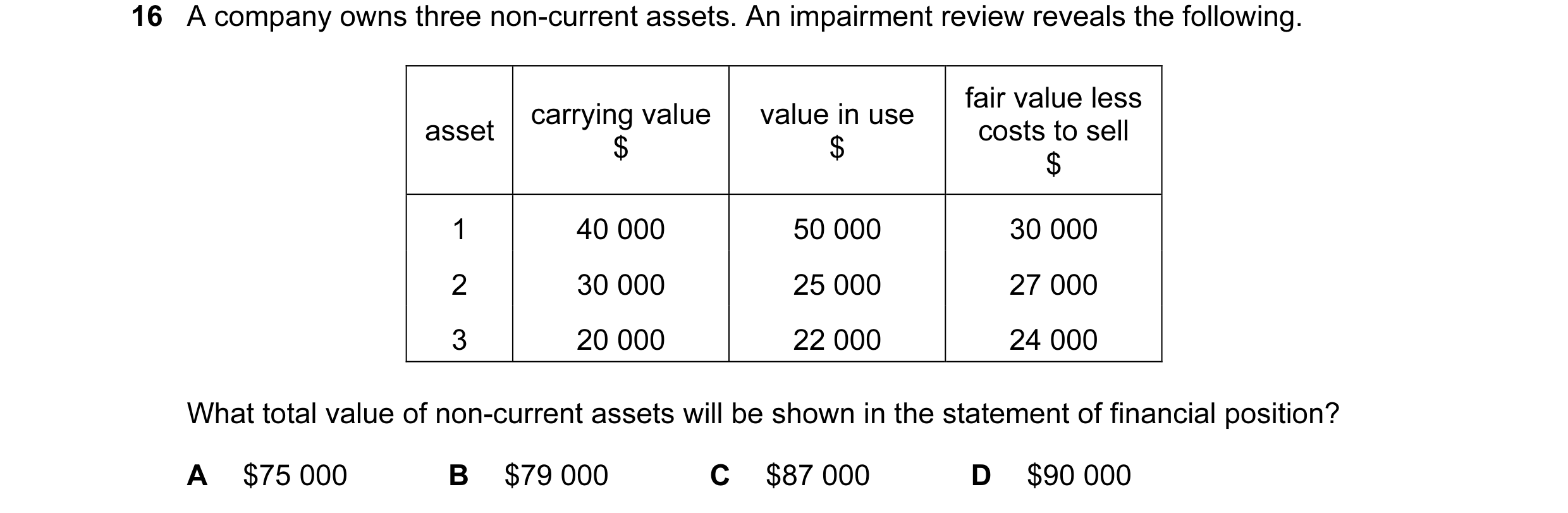 Question 110: A company owns three non-current assets. An impairment review reveals the following. fair value less carrying value value in use asset cost…