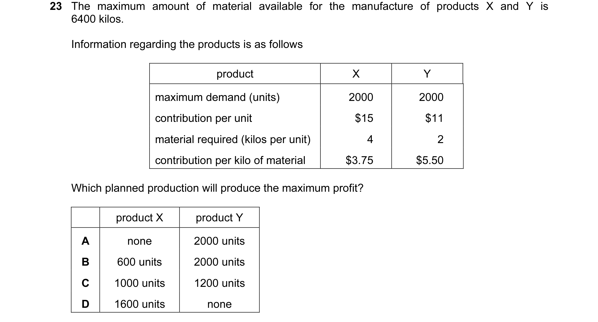 Question 69: The maximum amount of material available for the manufacture of products X and Y is 6400 kilos. Information regarding the products is as fo…