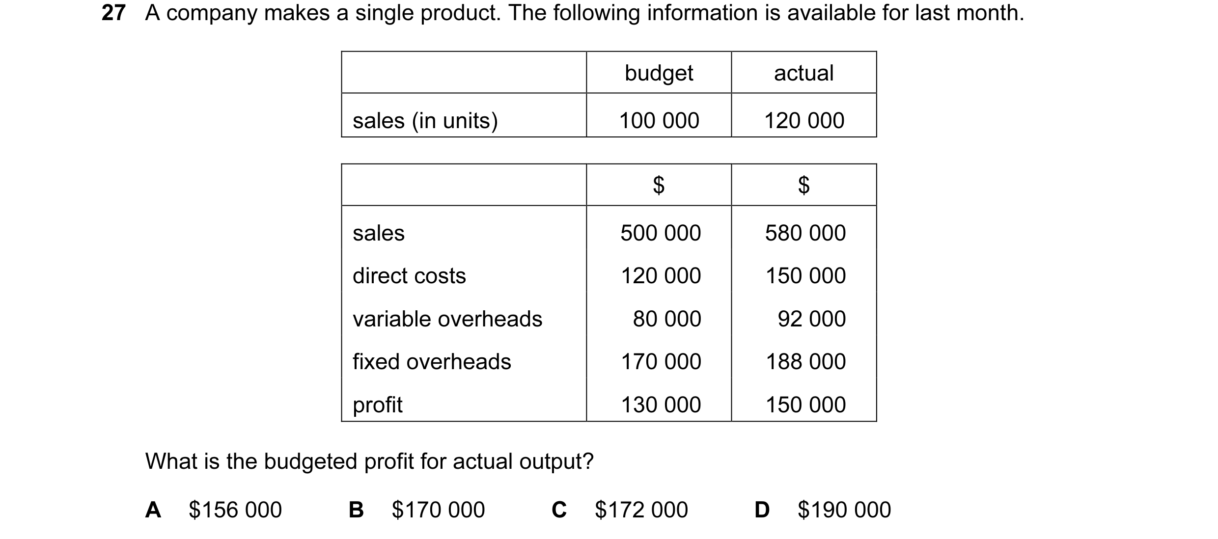 Question 45: A company makes a single product. The following information is available for last month. budget actual sales (in units) 100 000 120 000 $ $…