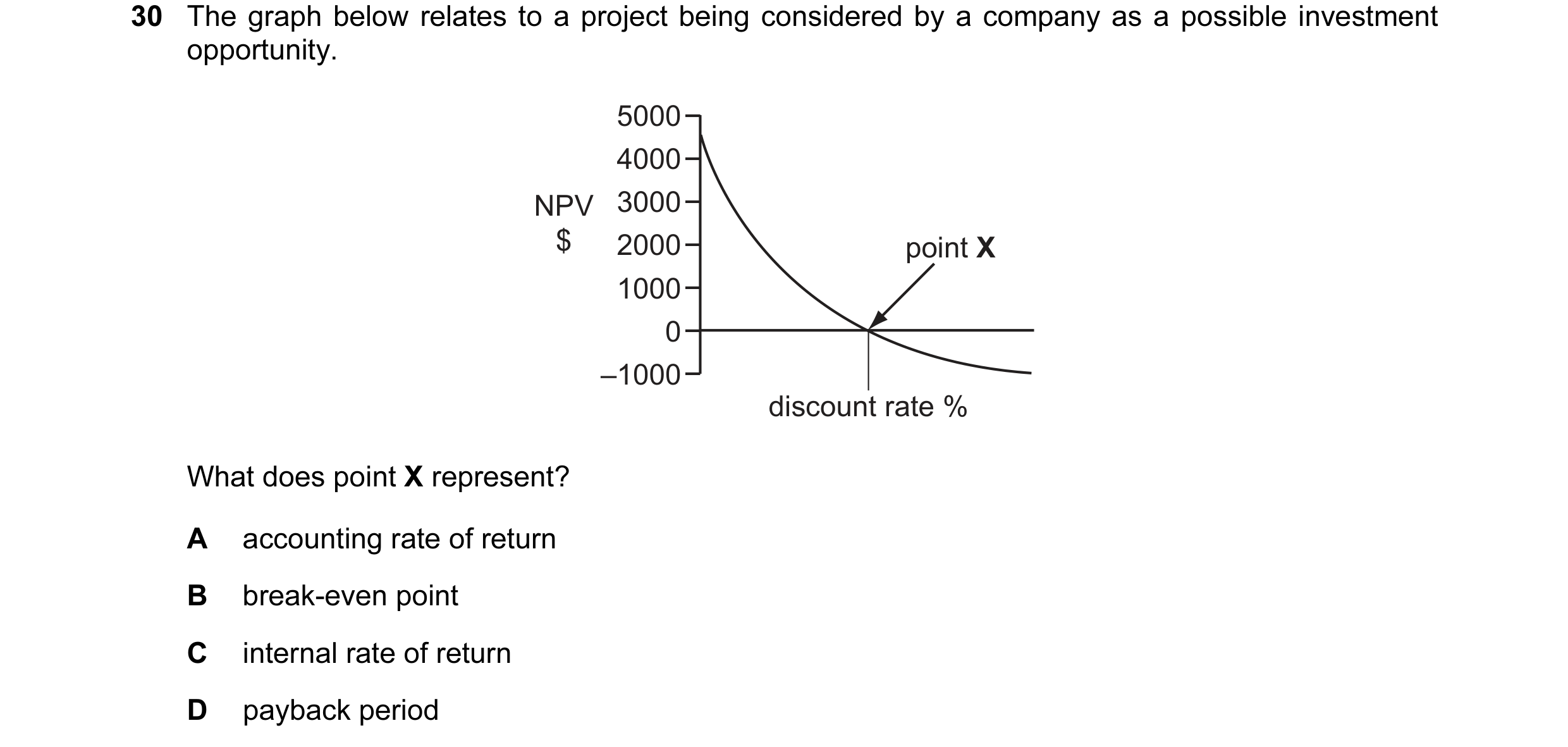 Question 34: The graph below relates to a project being considered by a company as a possible investment opportunity. 5000 4000 NPV 3000 $ 2000 point X …