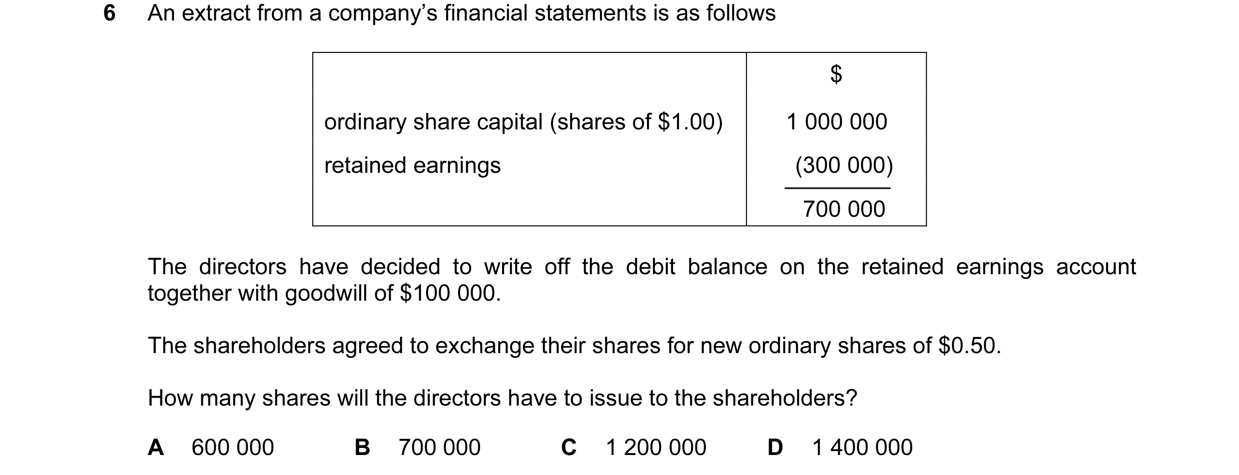 Question 104: An extract from a company’s financial statements is as follows $ ordinary share capital (shares of $1.00) 1 000 000 retained earnings (300 …
