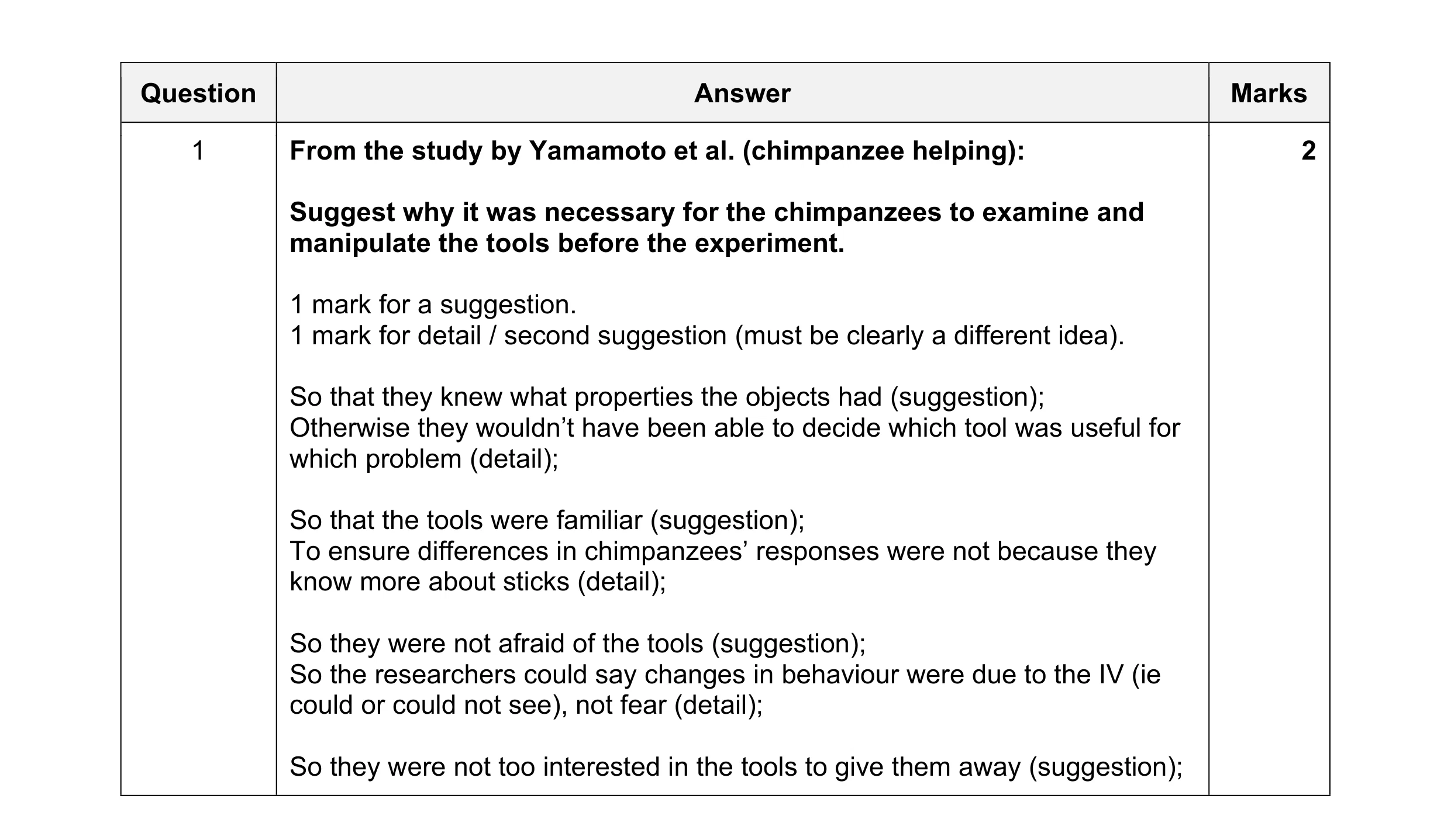 Mark scheme for question 331