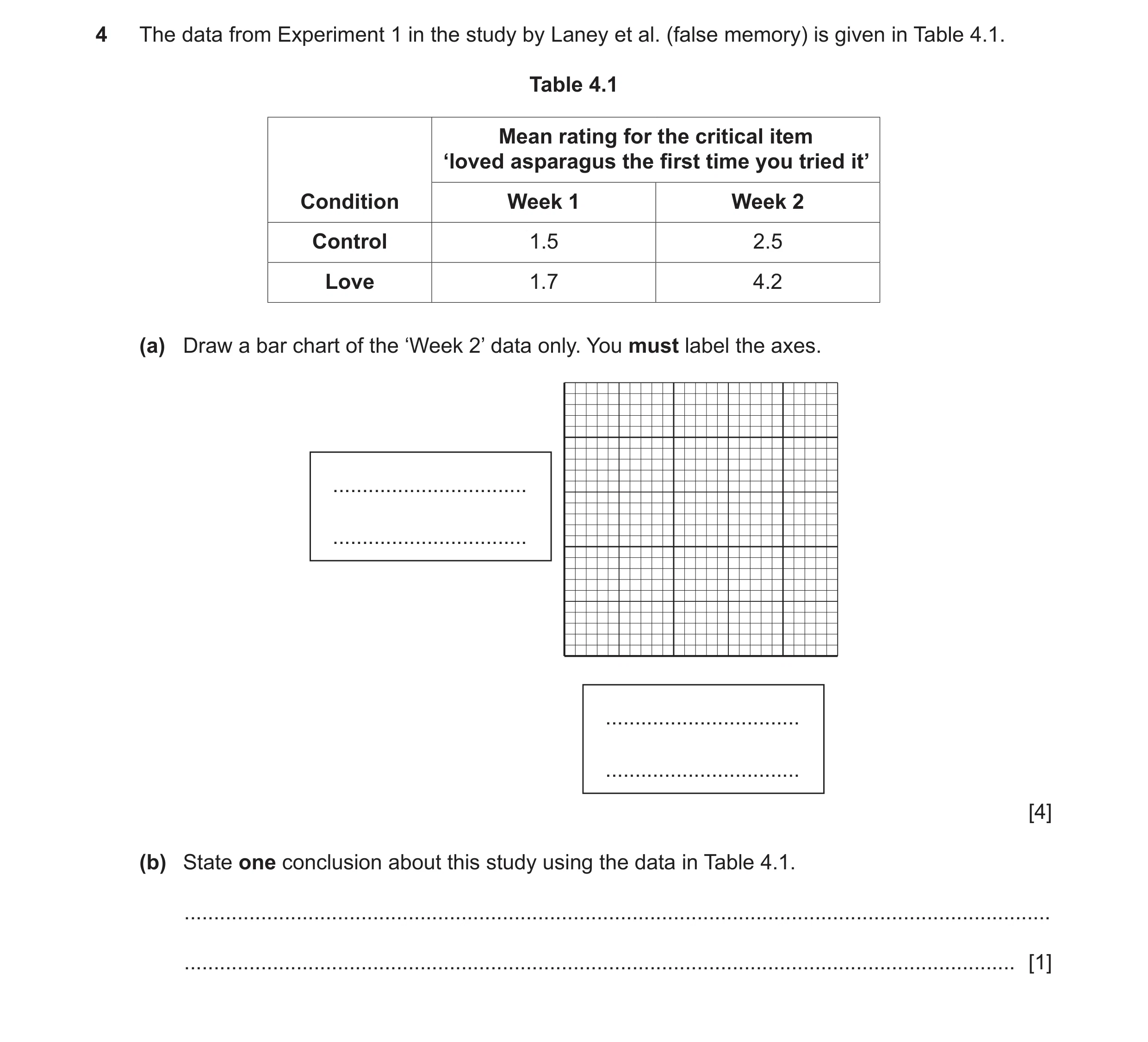 Question 334: The data from Experiment 1 in the study by Laney et al. (false memory) is given in Table 4.1. Table 4.1 Mean rating for the critical item ‘…