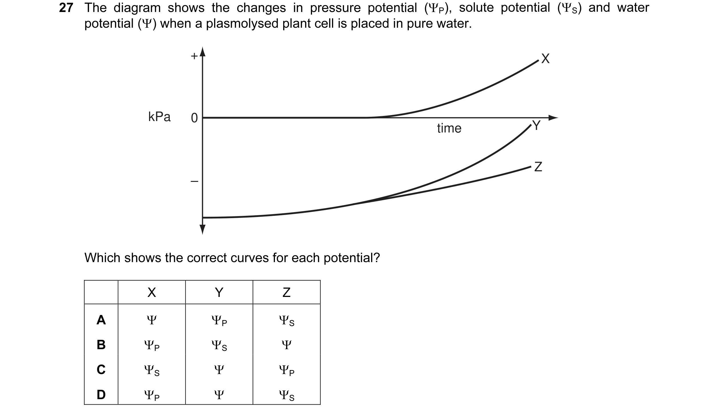 Question 22: The diagram shows the changes in pressure potential (ΨP), solute potential (ΨS) and water potential (Ψ) when a plasmolysed plant cell is pl…