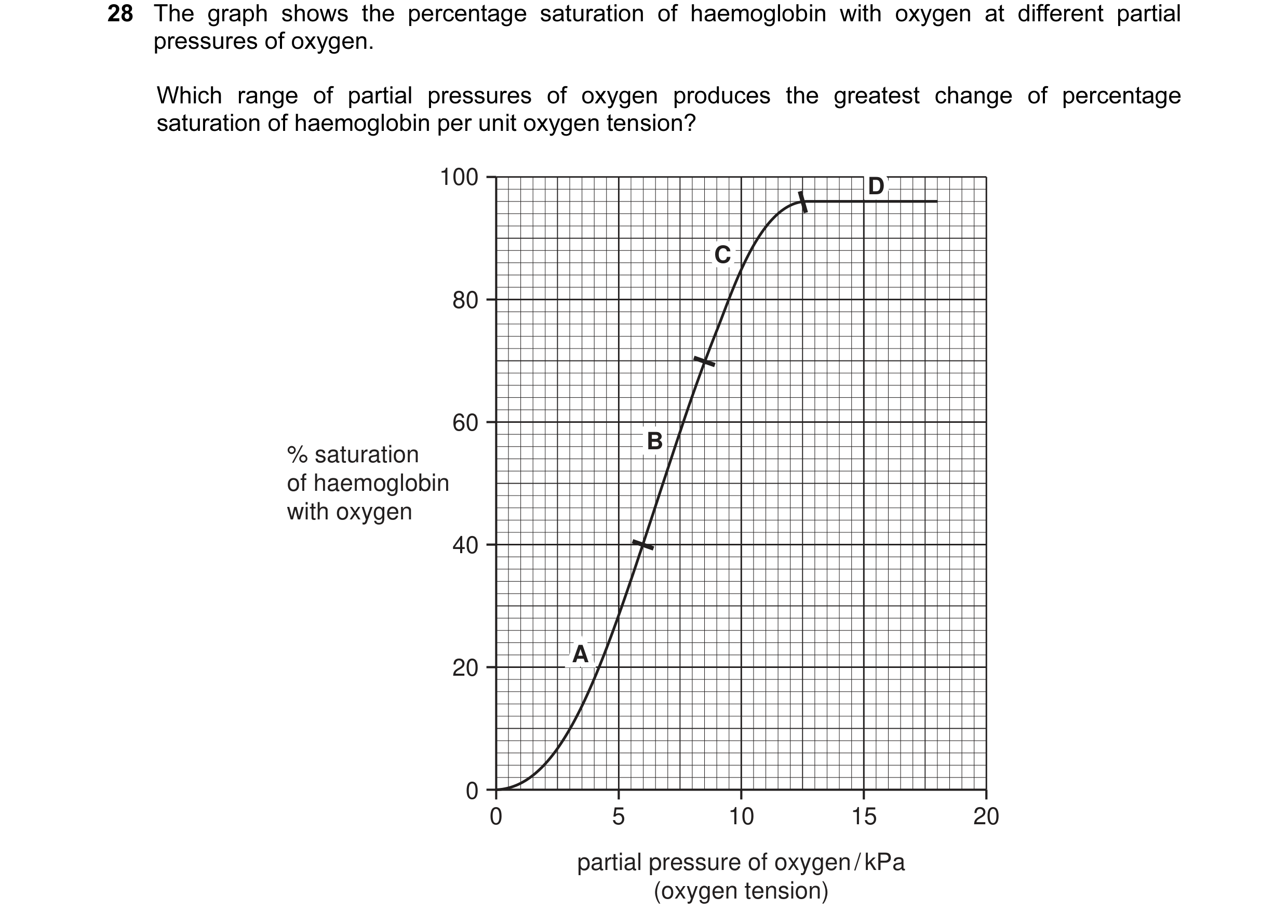 Question 9: The graph shows the percentage saturation of haemoglobin with oxygen at different partial pressures of oxygen. Which range of partial press…