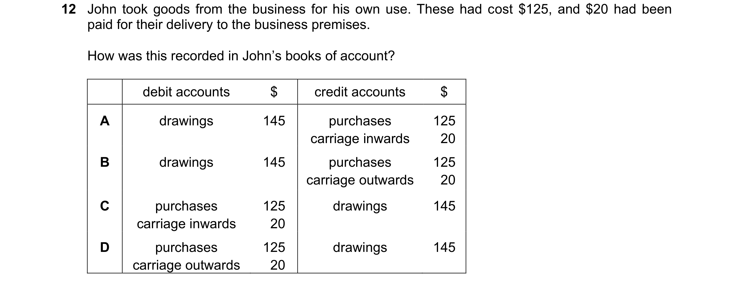 Question 204: John took goods from the business for his own use. These had cost $125, and $20 had been paid for their delivery to the business premises. …