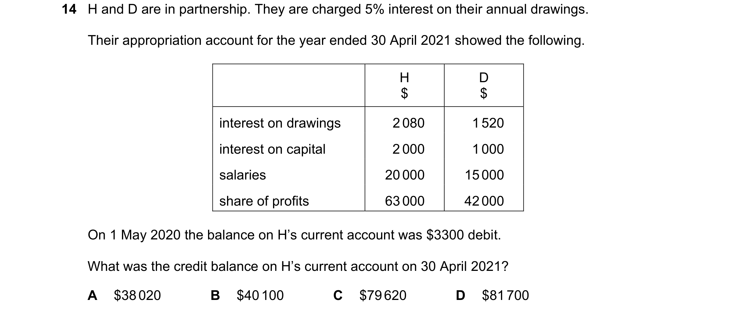 Question 125: H and D are in partnership. They are charged 5% interest on their annual drawings. Their appropriation account for the year ended 30 April …