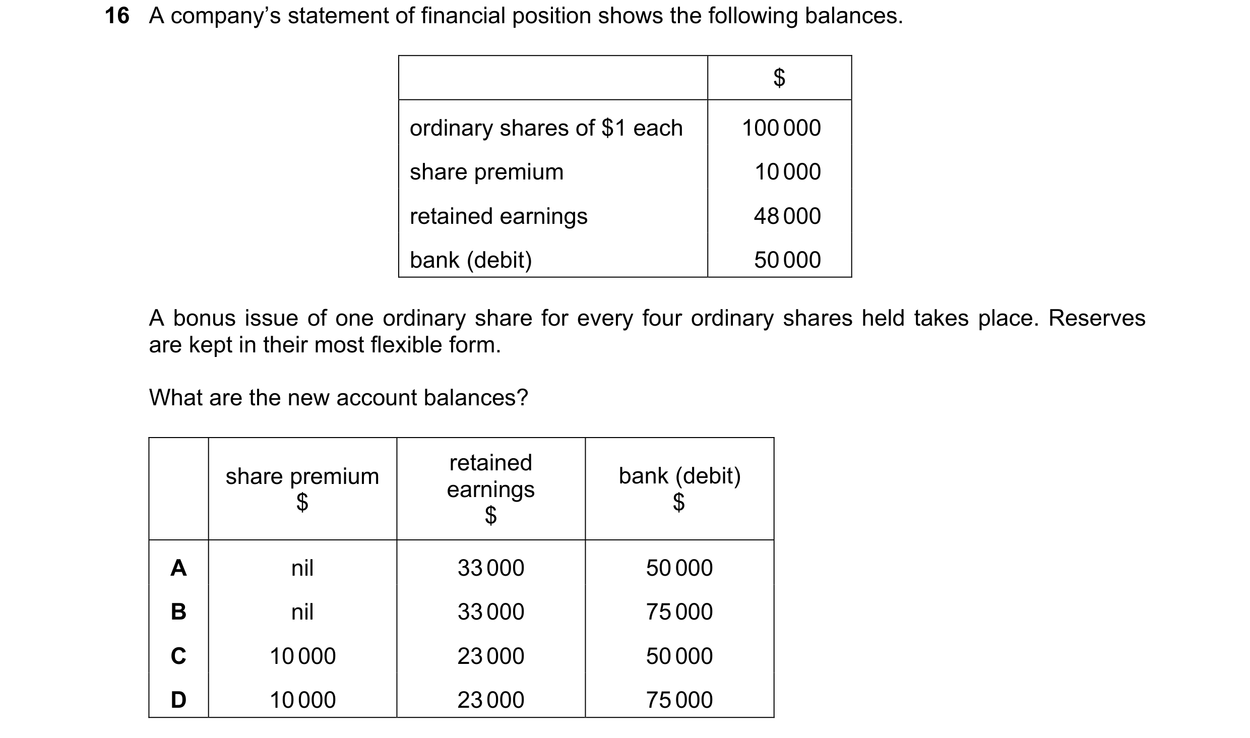 Question 127: A company’s statement of financial position shows the following balances. $ ordinary shares of $1 each 100 000 share premium 10 000 retaine…