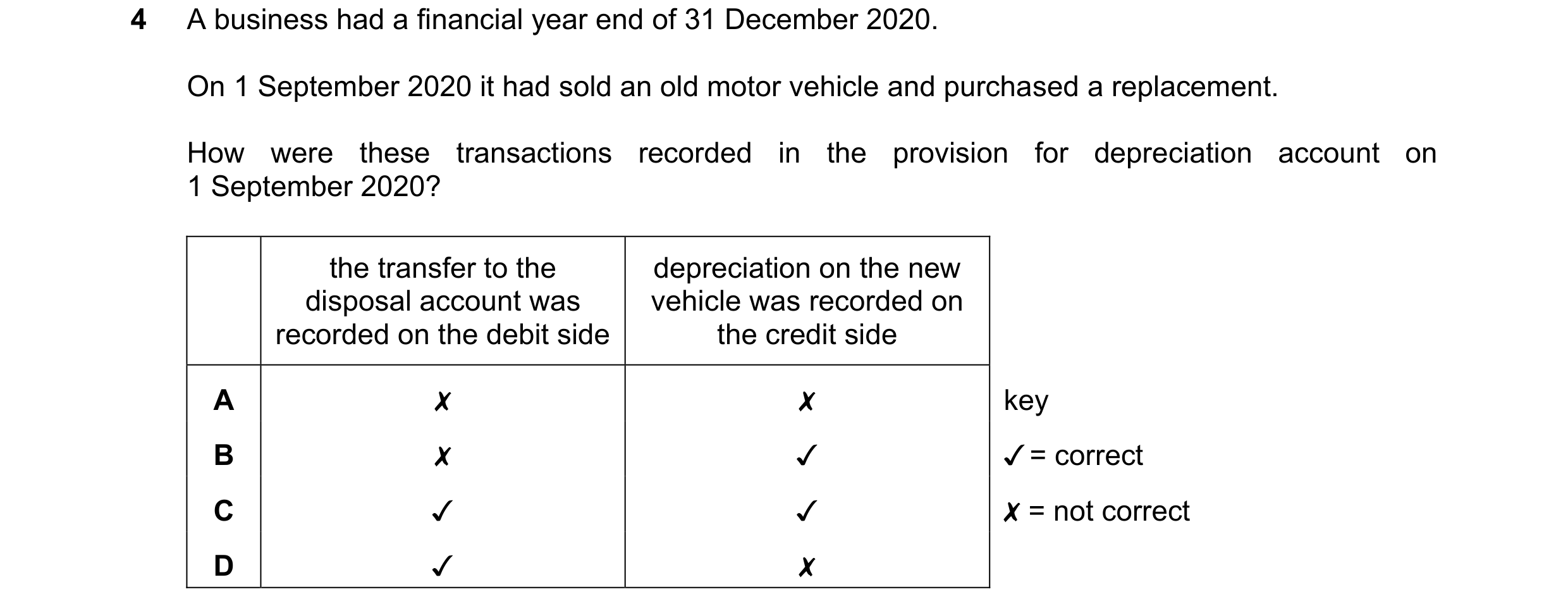 Question 209: A business had a financial year end of 31 December 2020.
On 1 September 2020 it had sold an old motor vehicle and purchased a replacement.
…