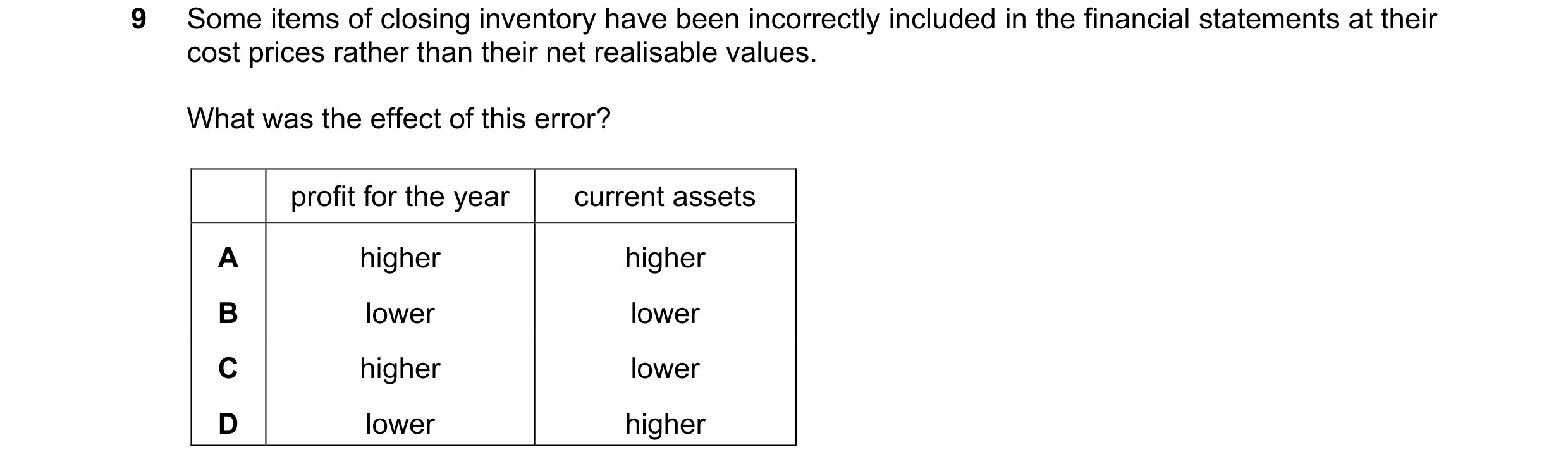 Question 688: Some items of closing inventory have been incorrectly included in the financial statements at their cost prices rather than their net reali…