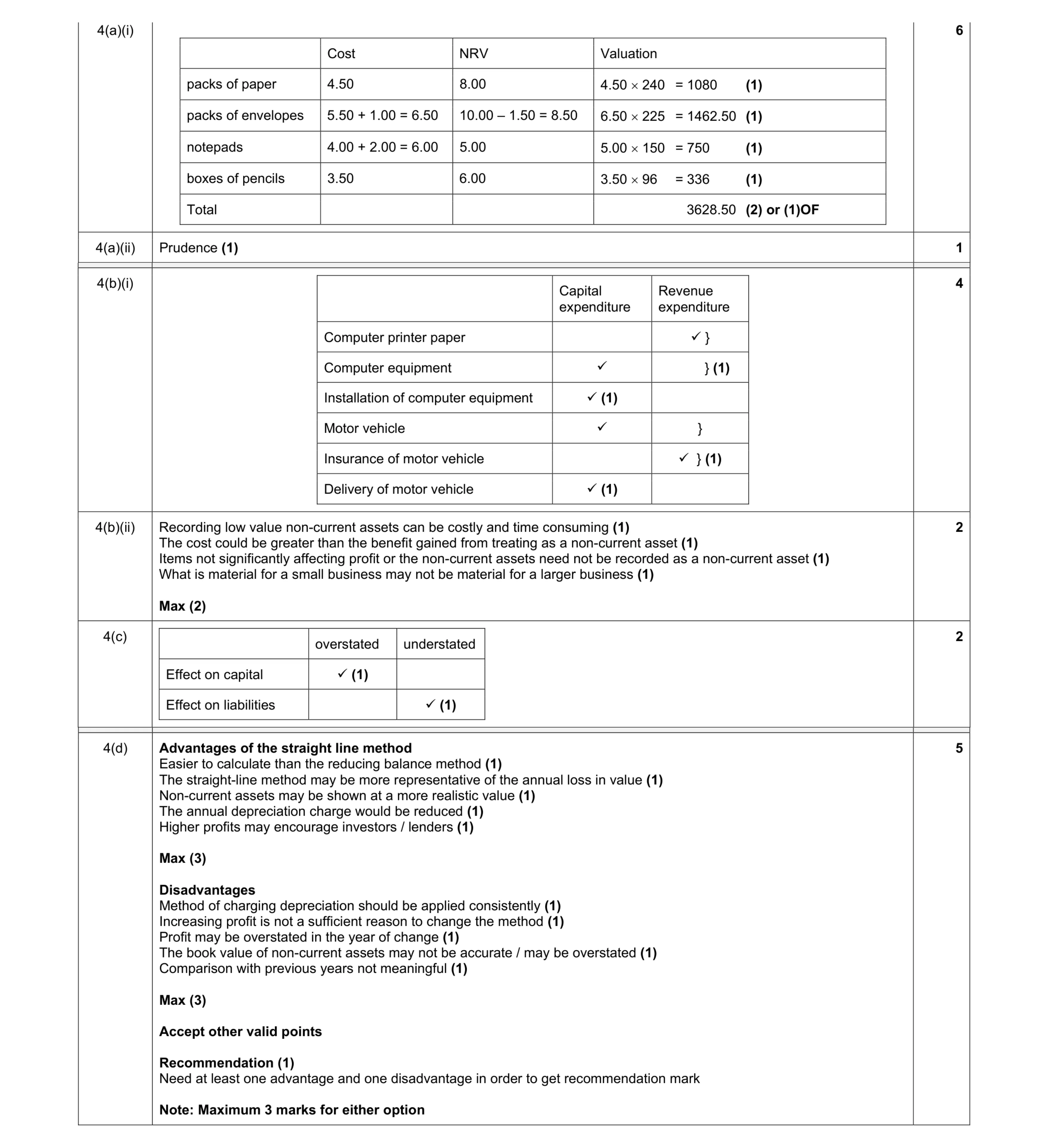 Mark scheme for question 10