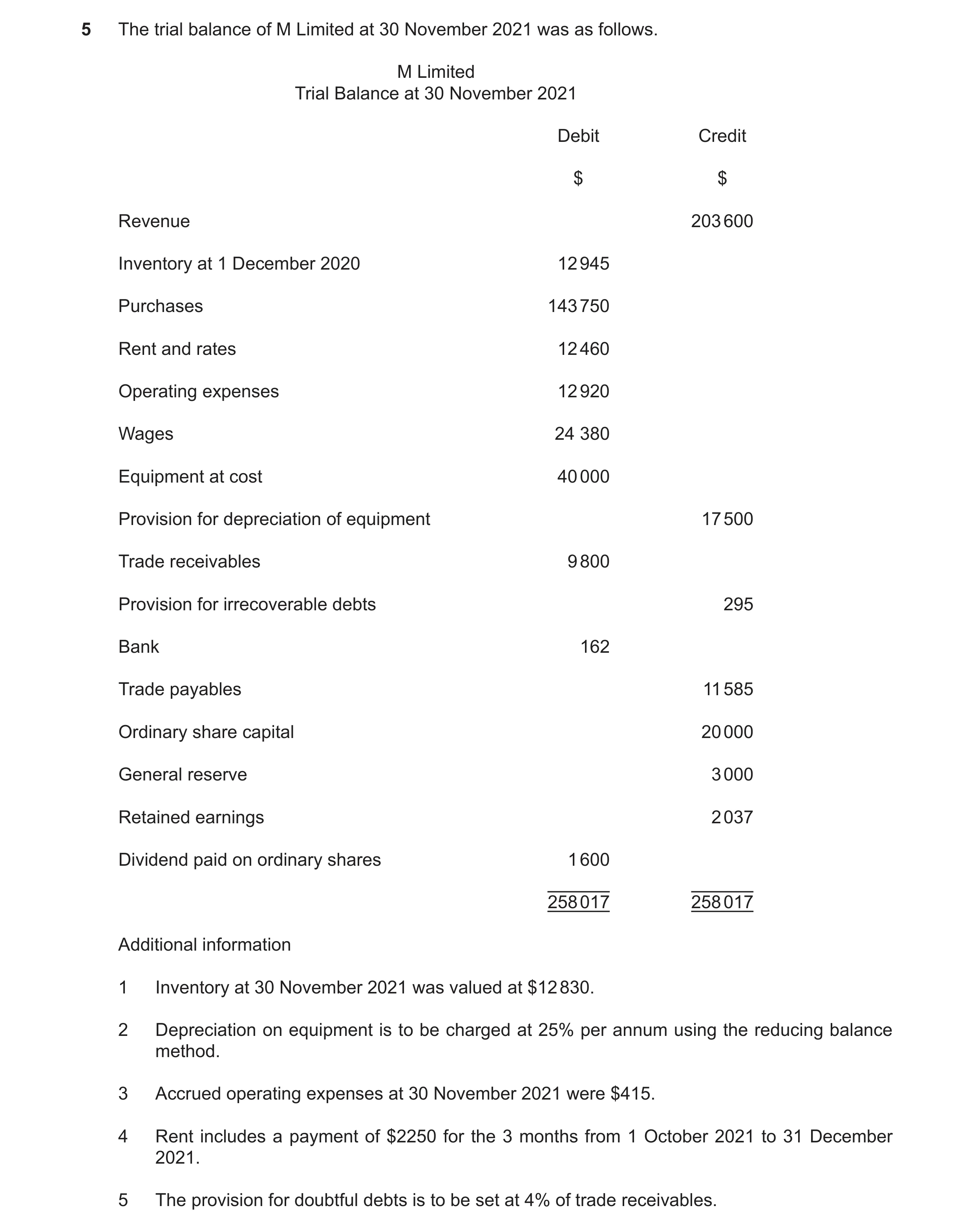 Question 4: The trial balance of M Limited at 30 November 2021 was as follows. M Limited Trial Balance at 30 November 2021 Debit Credit $ $ Revenue 203…