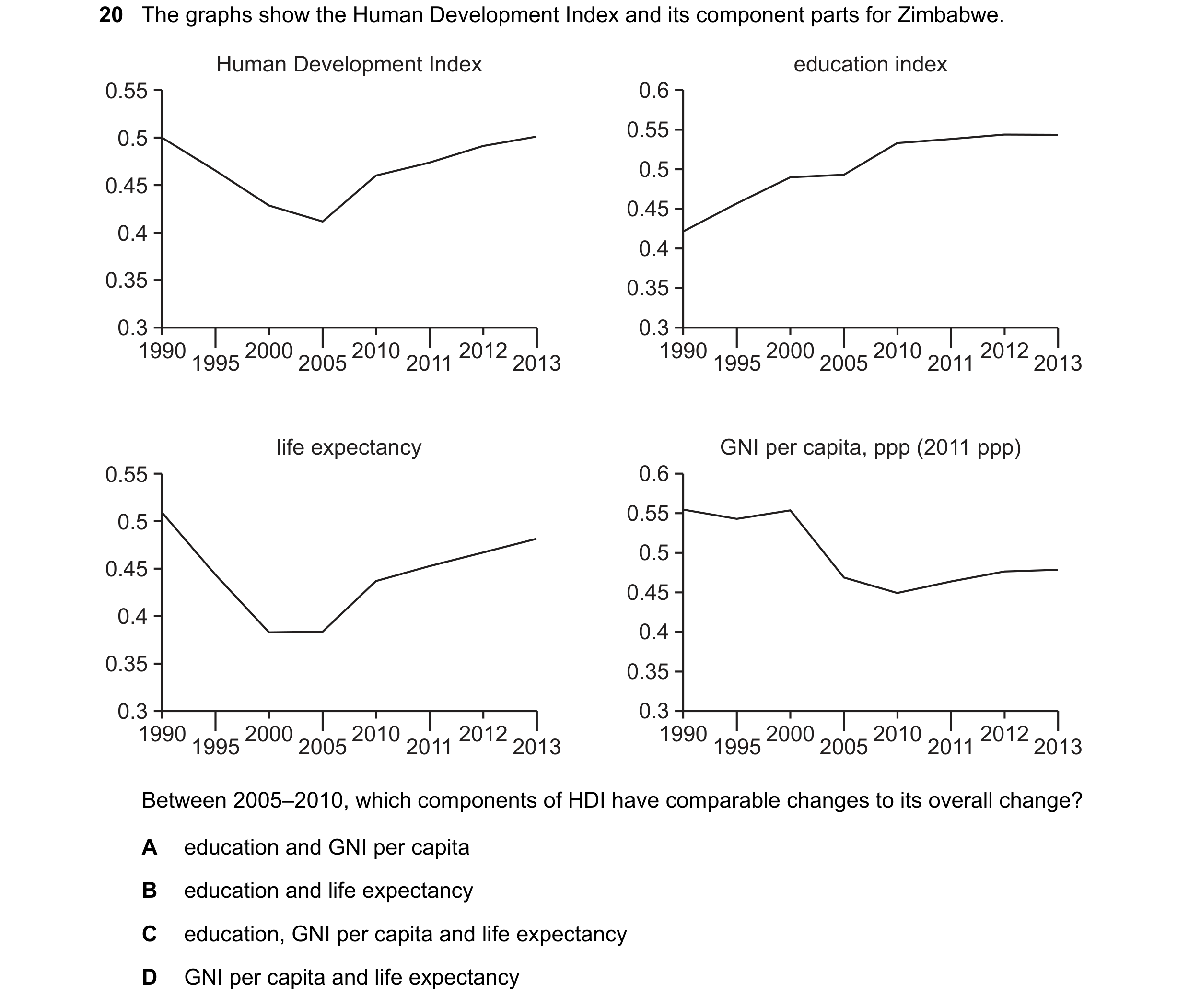 Question 49: The graphs show the Human Development Index and its component parts for Zimbabwe. Human Development Index education index 0.55 0.6 0.5 0.55…