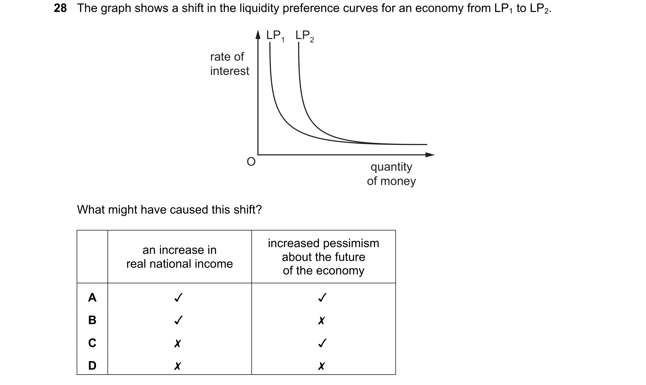 Question 127: The graph shows a shift in the liquidity preference curves for an economy from LP; to LP2.
LP, LP,

rate of
interest

O quantity
of money

…