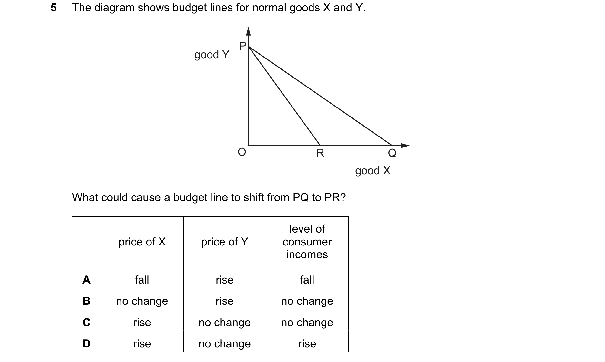 Question 39: The diagram shows budget lines for normal goods X and Y. P good Y O R Q good X What could cause a budget line to shift from PQ to PR? level…