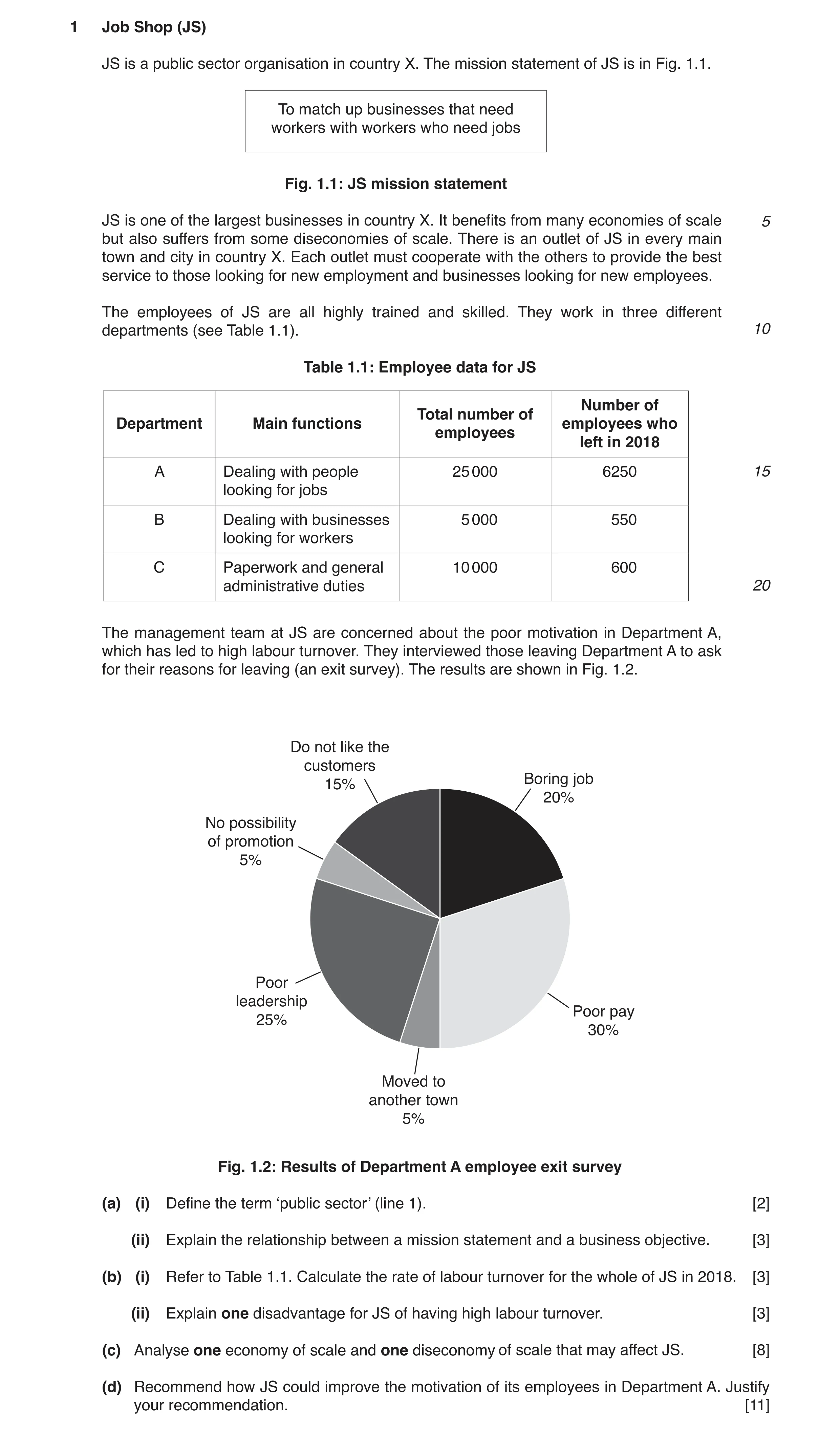 Question 3: Job Shop (JS) JS is a public sector organisation in country X. The mission statement of JS is in Fig. 1.1. To match up businesses that need…