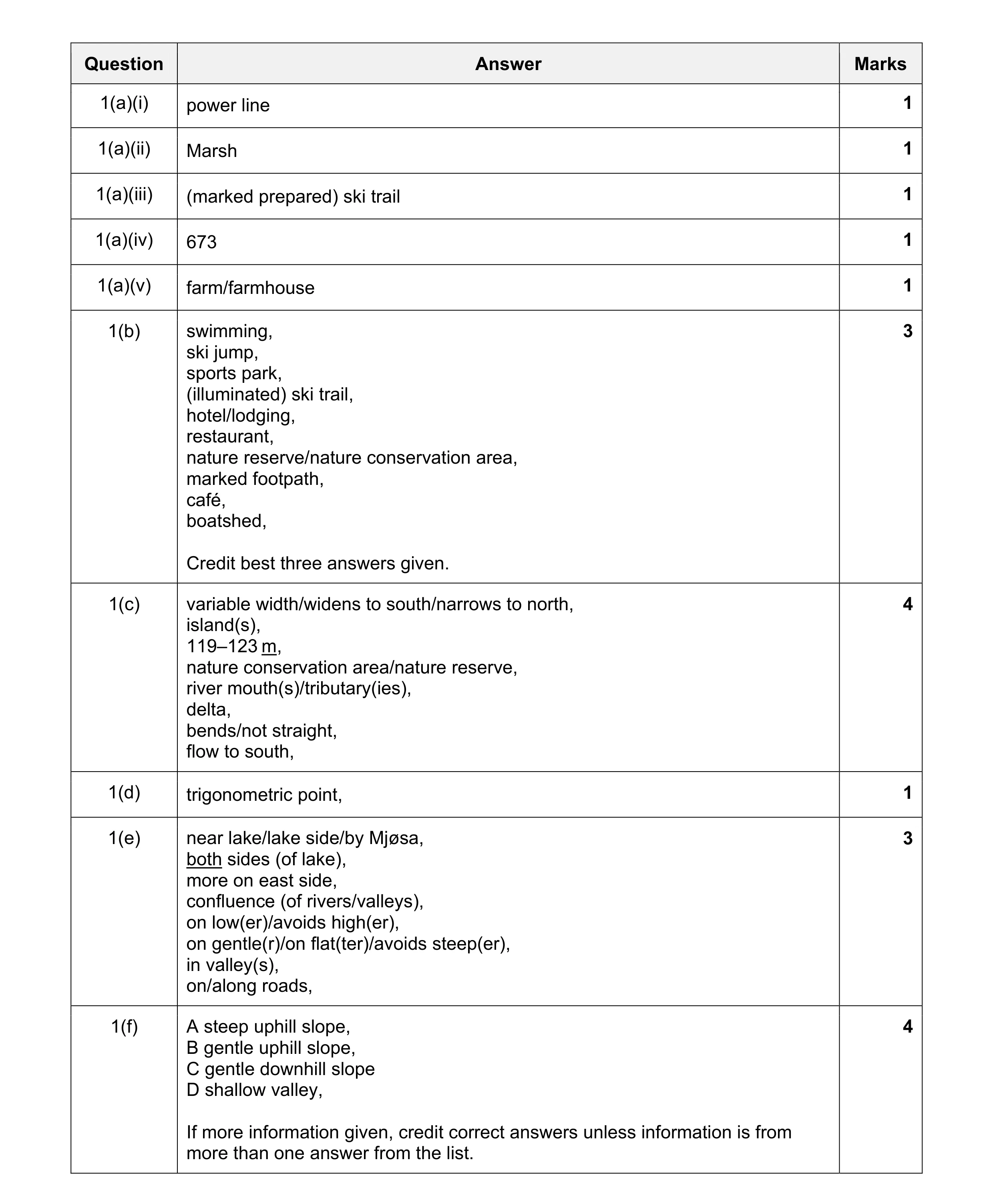 Mark scheme for question 3