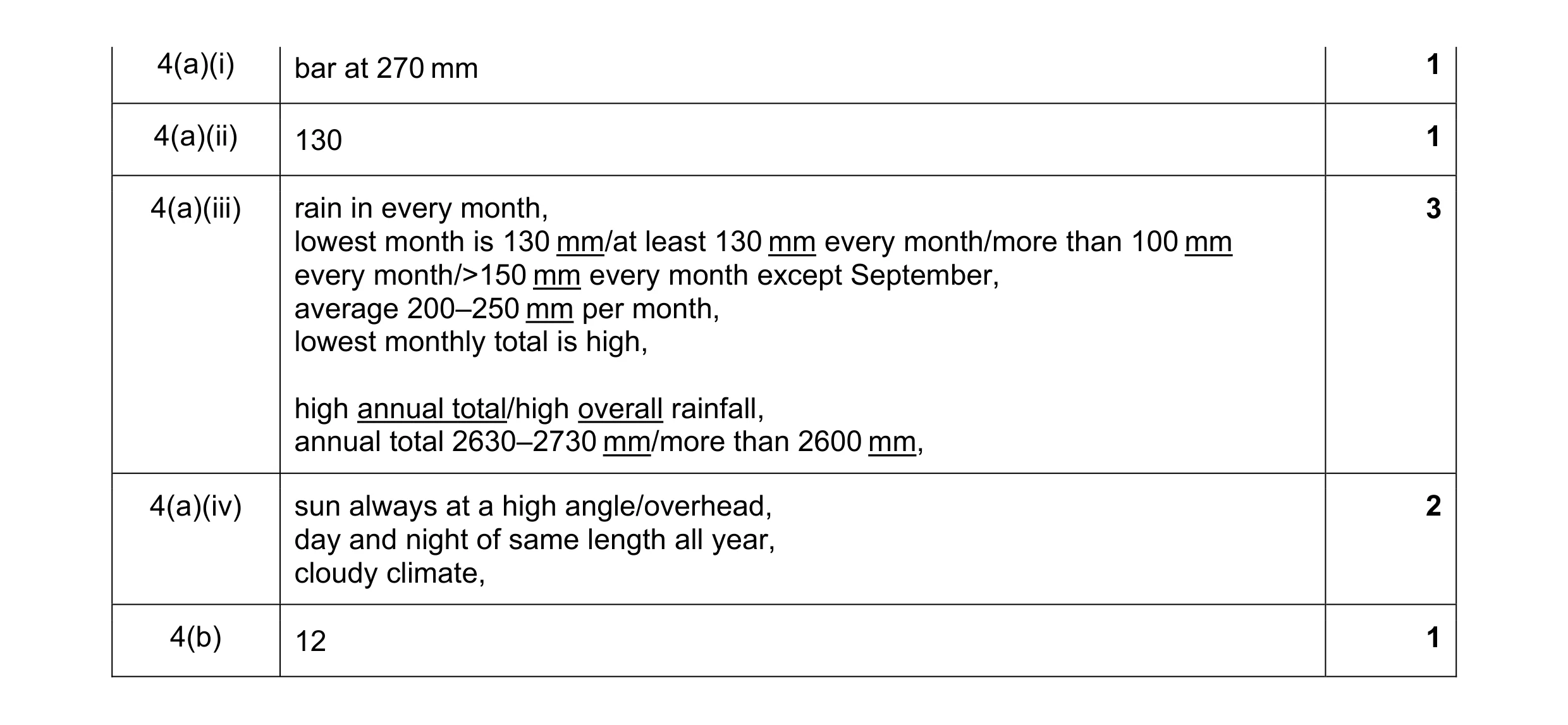 Mark scheme for question 4