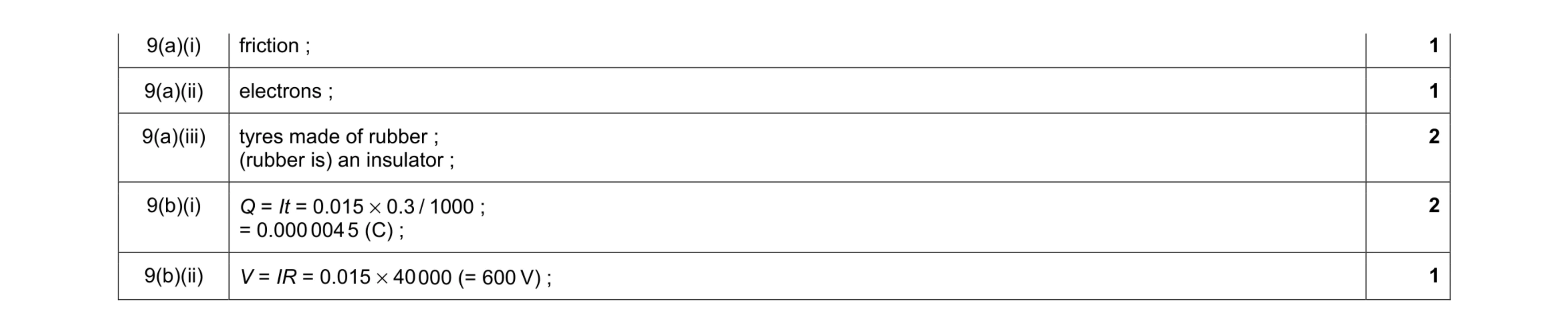 Mark scheme for question 17