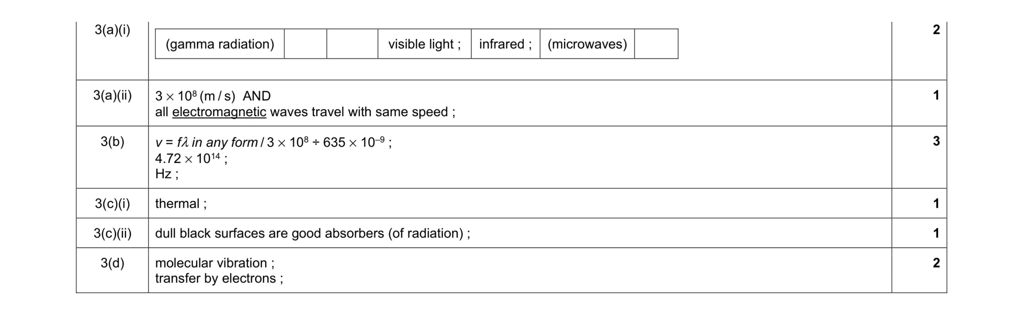 Mark scheme for question 21