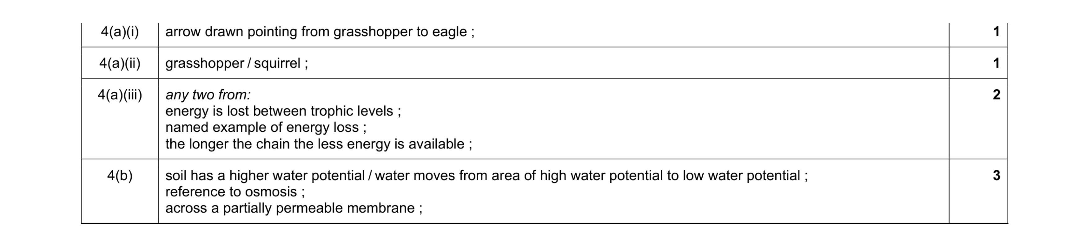 Mark scheme for question 12
