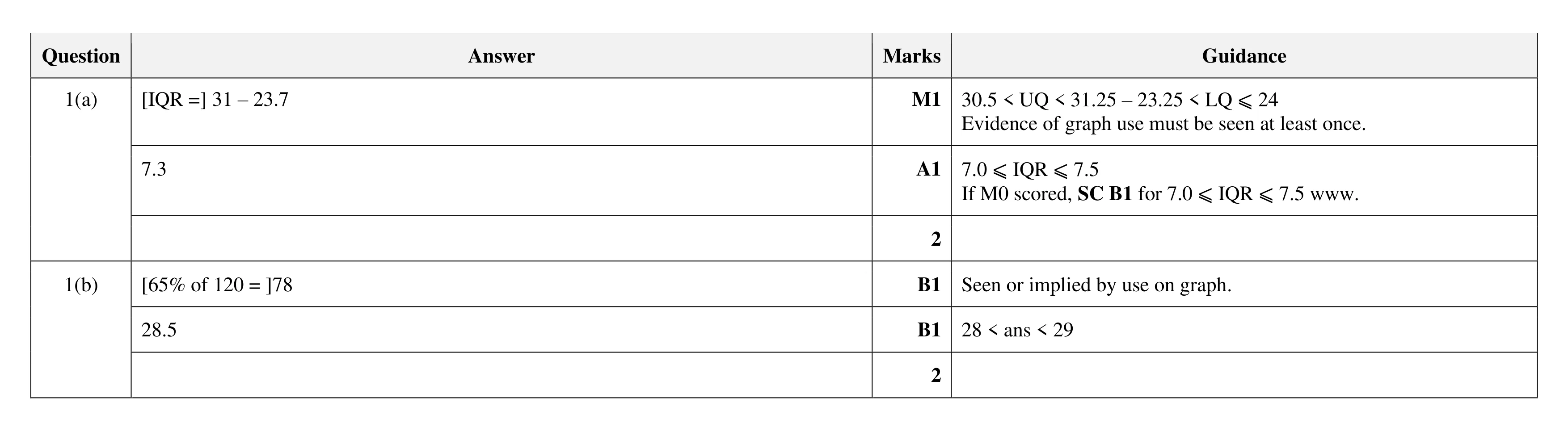 Mark scheme for question 31