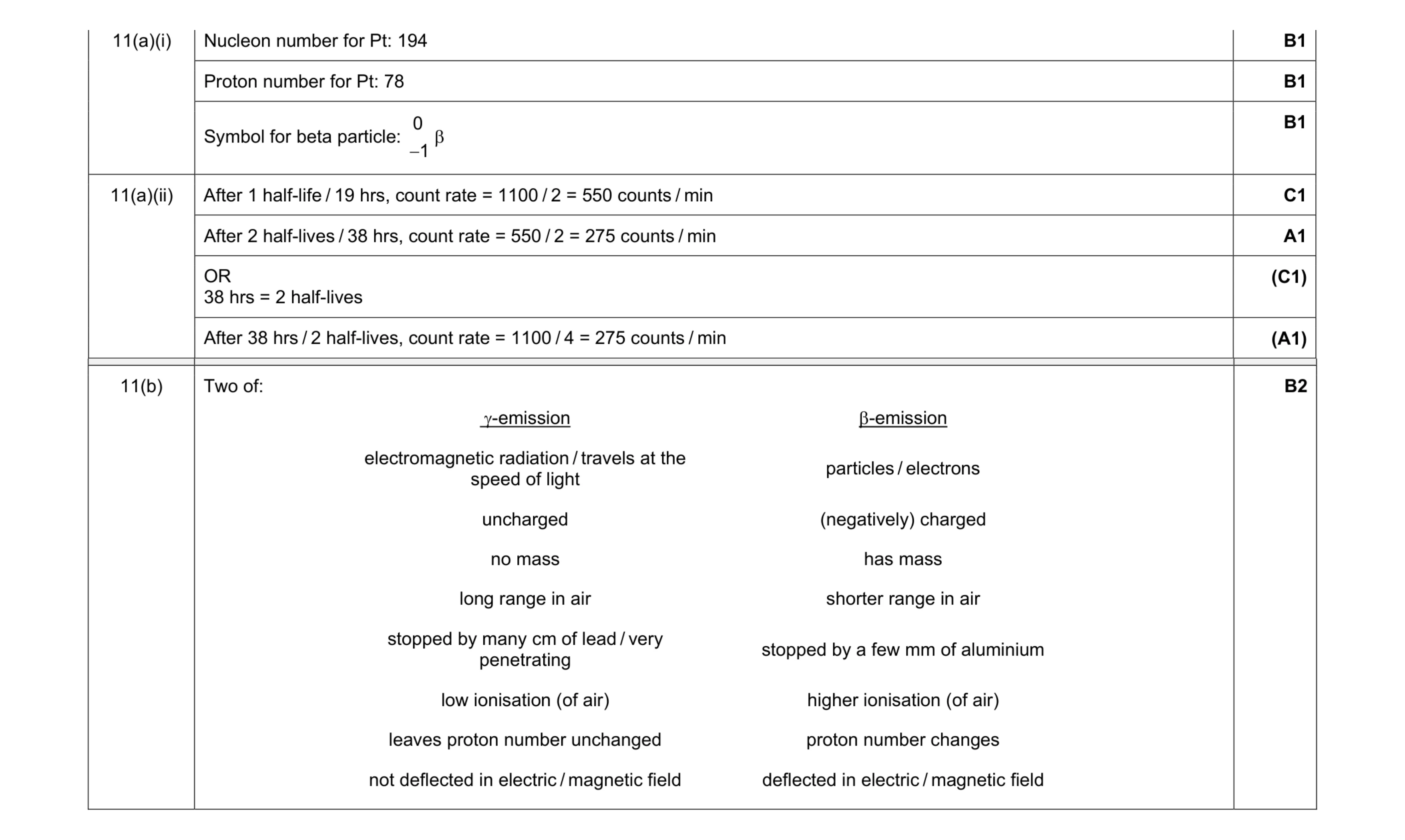 Mark scheme for question 22