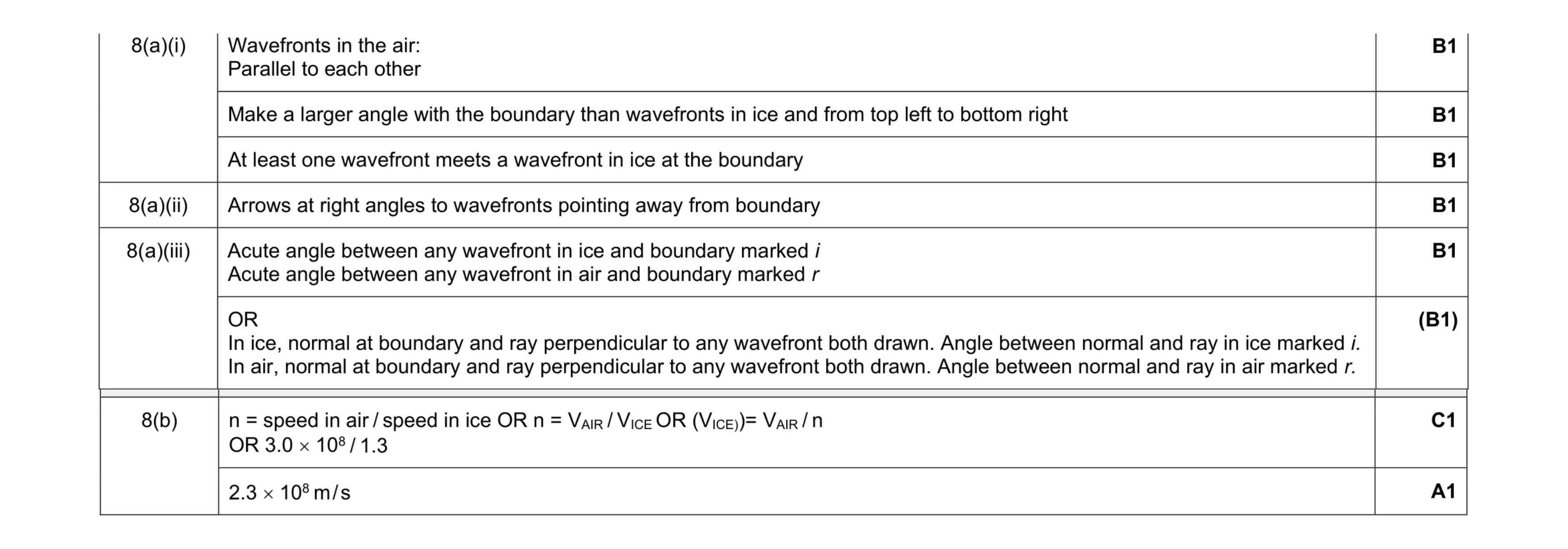 Mark scheme for question 15