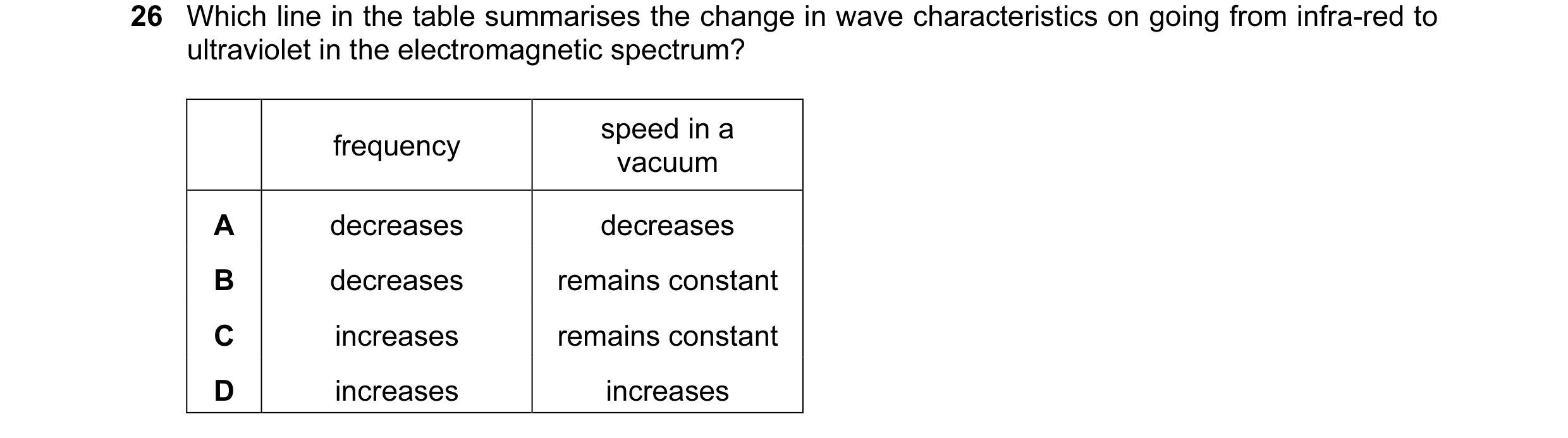 Question 16: Which line in the table summarises the change in wave characteristics on going from infra-red to ultraviolet in the electromagnetic spectru…