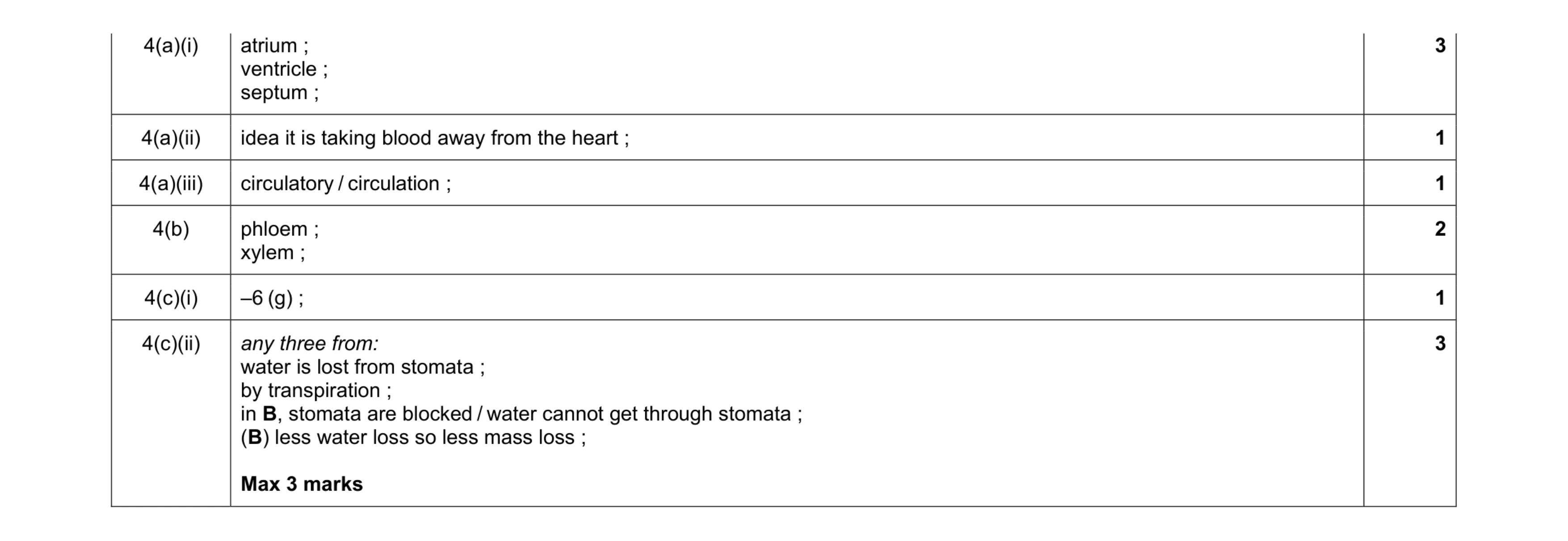 Mark scheme for question 13
