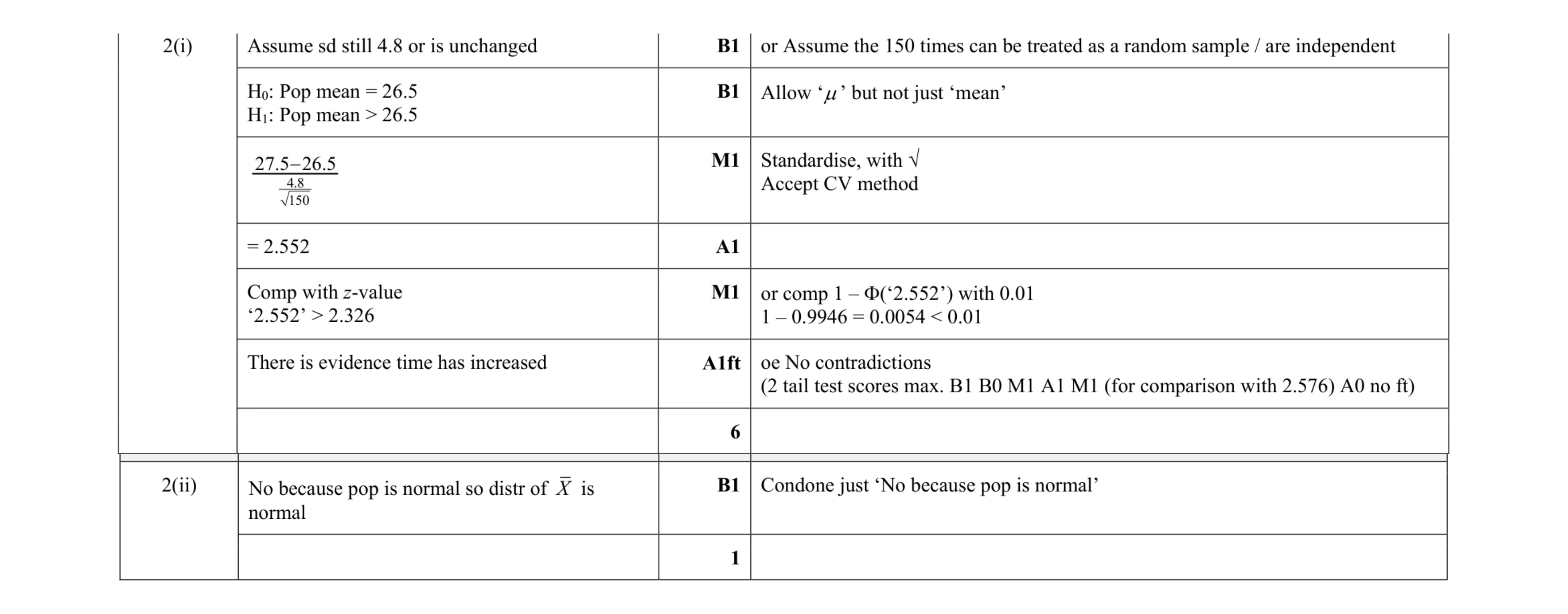 Mark scheme for question 52