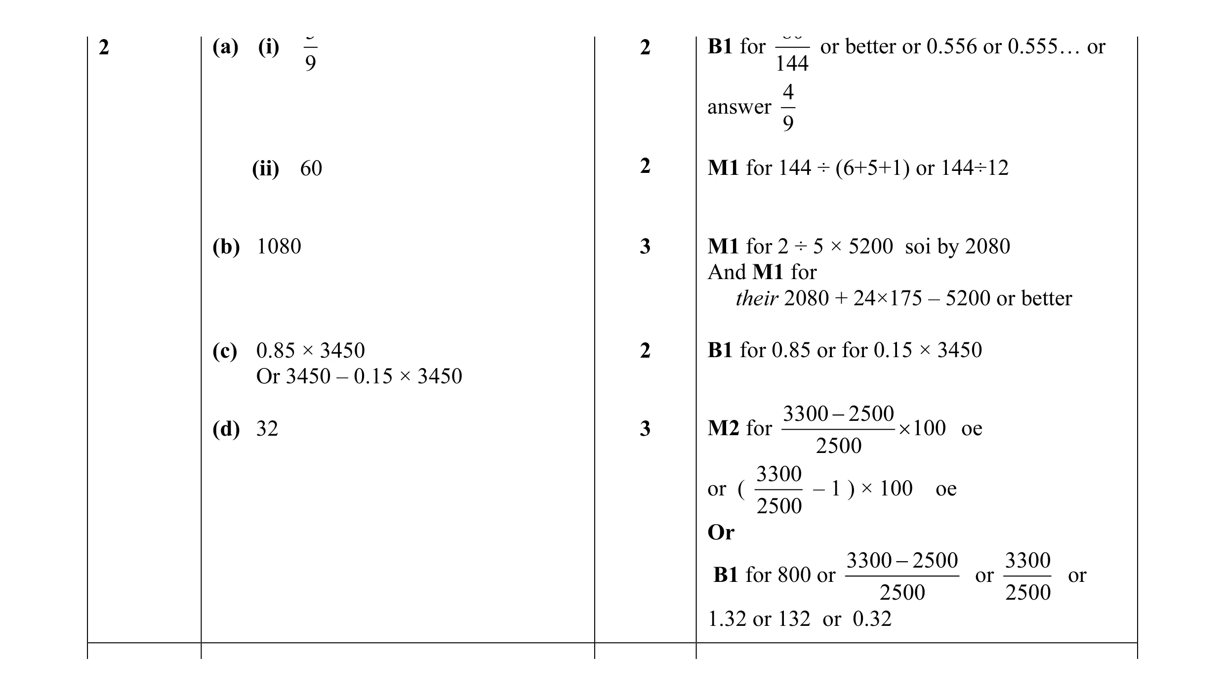 Mark scheme for question 21