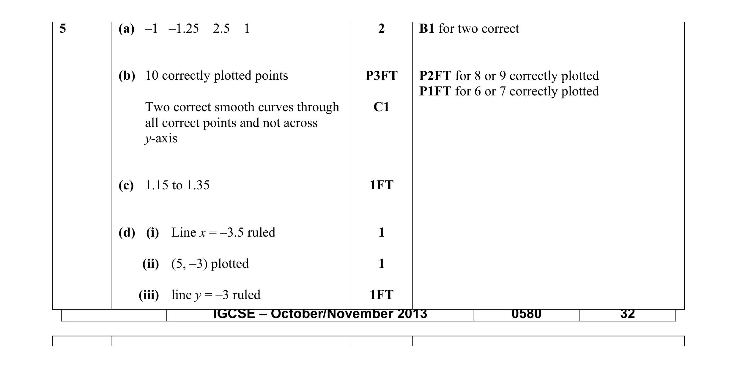 Mark scheme for question 11