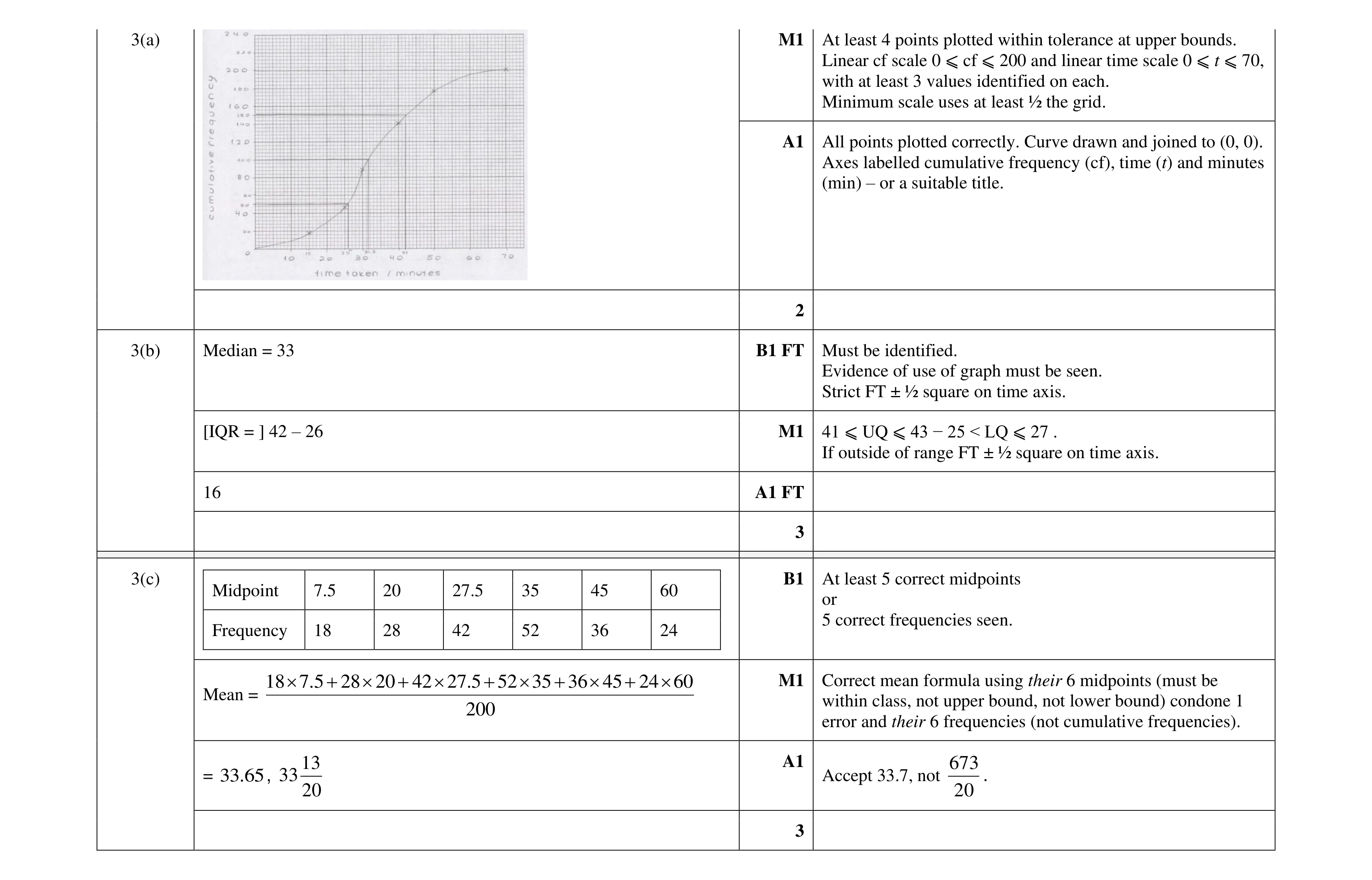 Mark scheme for question 40