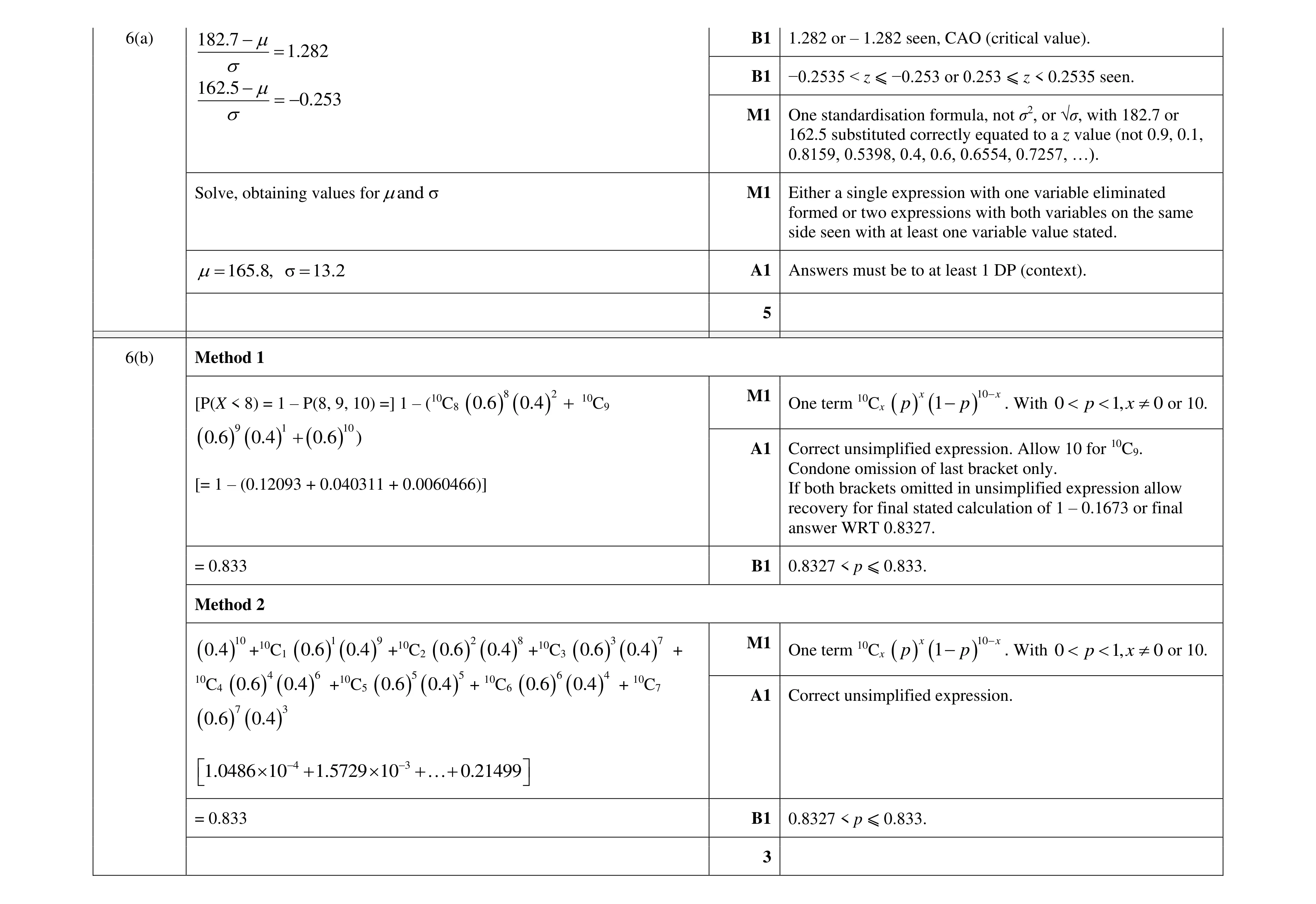 Mark scheme for question 88