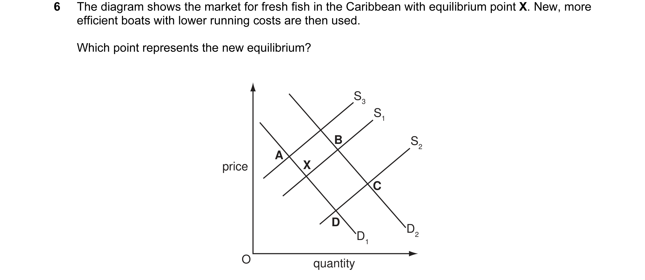 Question 10: The diagram shows the market for fresh fish in the Caribbean with equilibrium point X. New, more efficient boats with lower running costs a…