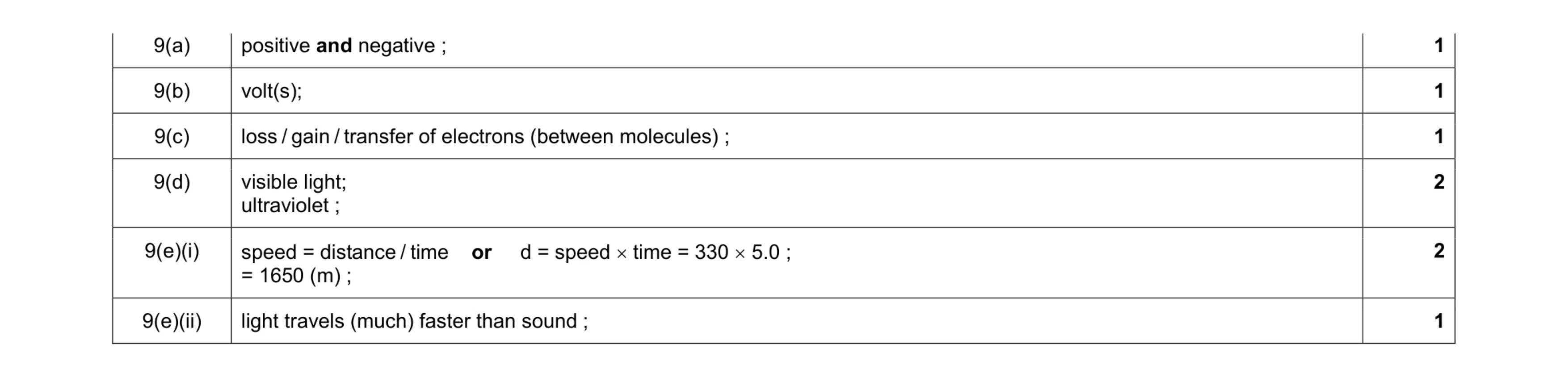 Mark scheme for question 10