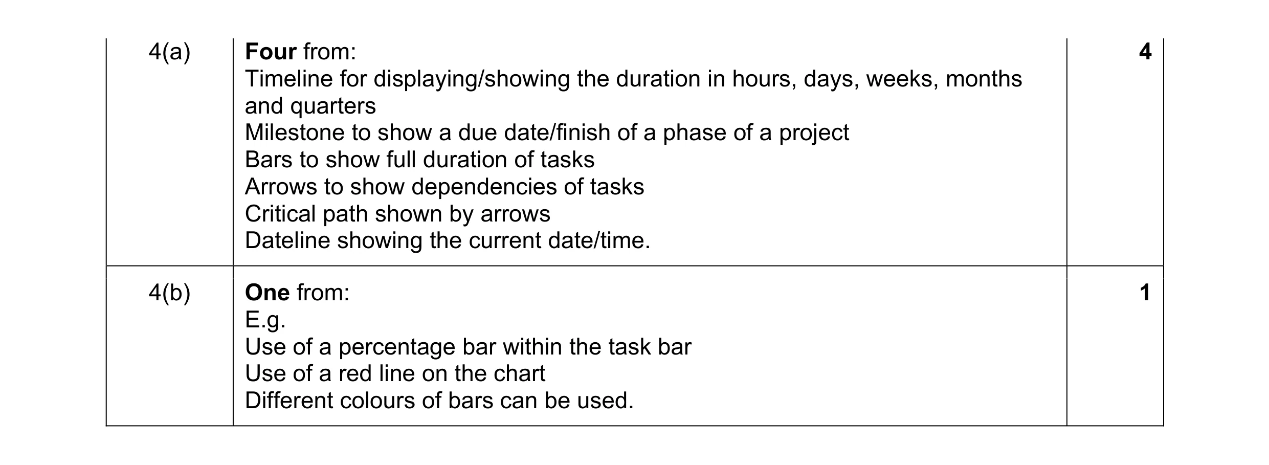 Mark scheme for question 14