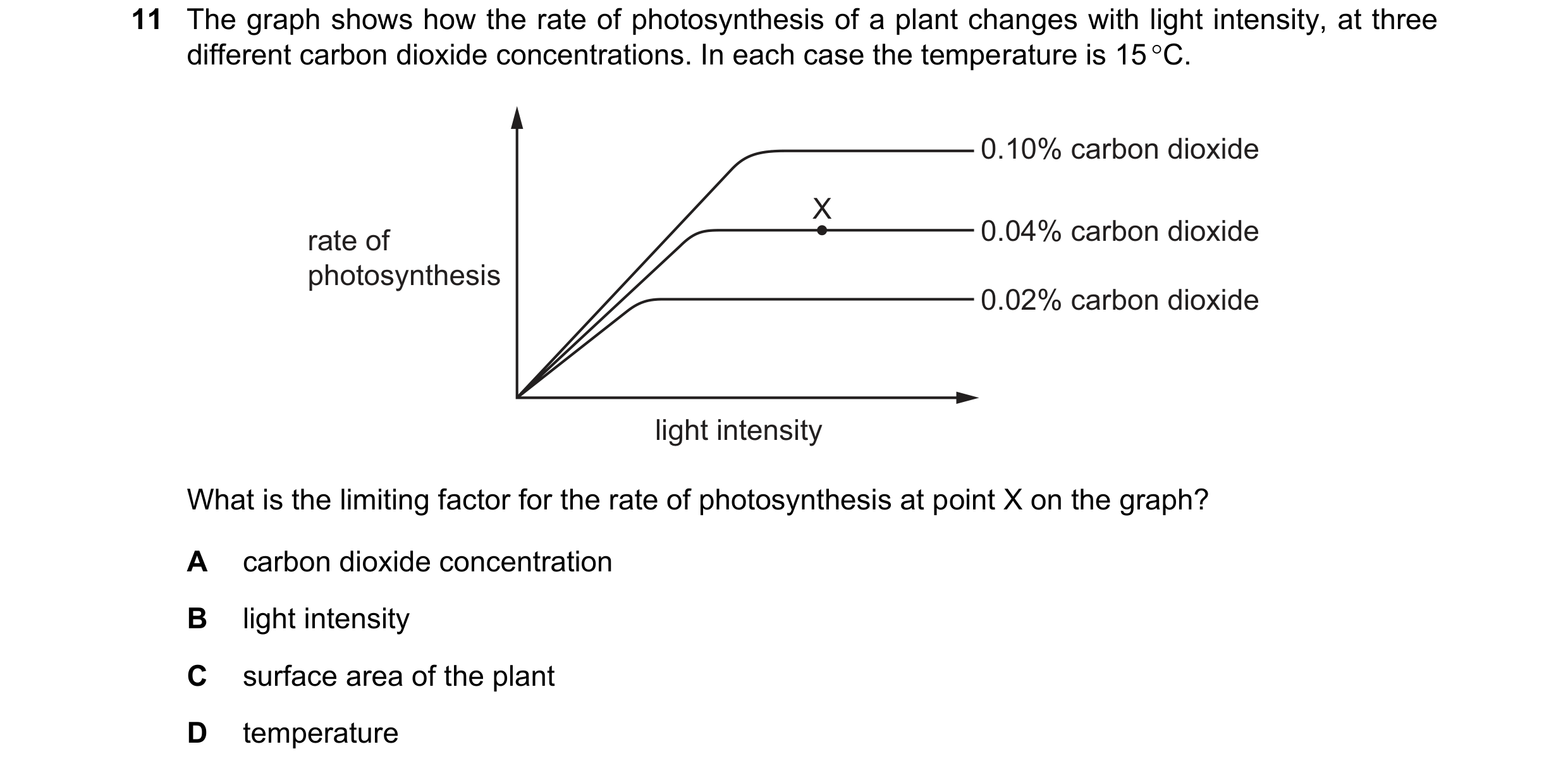 Question 13: The graph shows how the rate of photosynthesis of a plant changes with light intensity, at three different carbon dioxide concentrations. I…