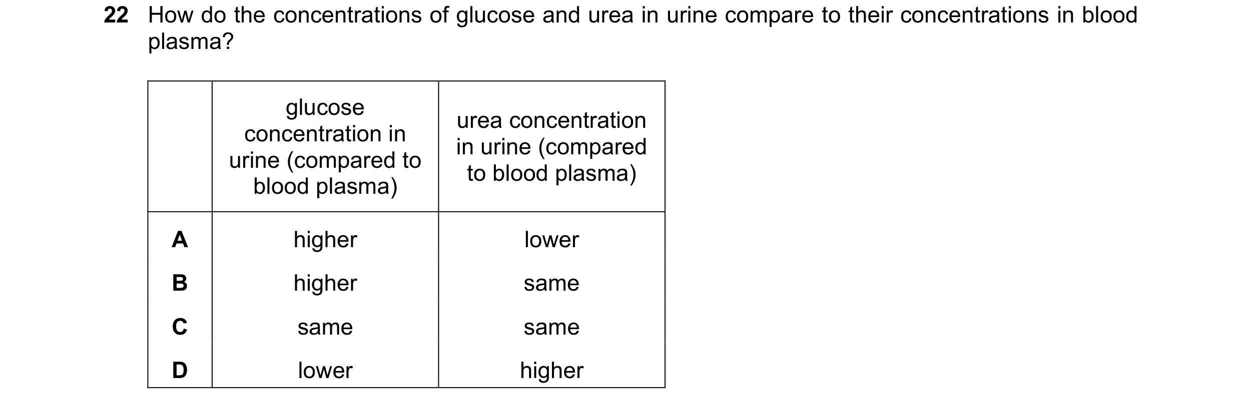Question 10: How do the concentrations of glucose and urea in urine compare to their concentrations in blood plasma? glucose urea concentration concentr…
