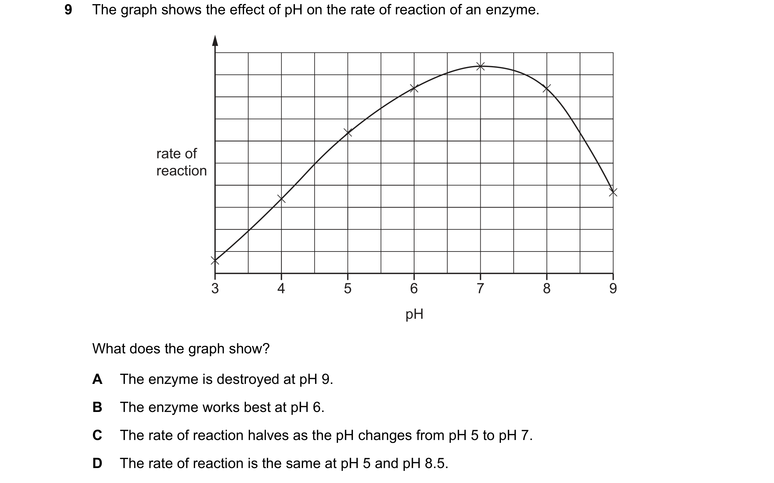Question 15: The graph shows the effect of pH on the rate of reaction of an enzyme. rate of reaction 3 4 5 6 7 8 9 pH What does the graph show? A The en…
