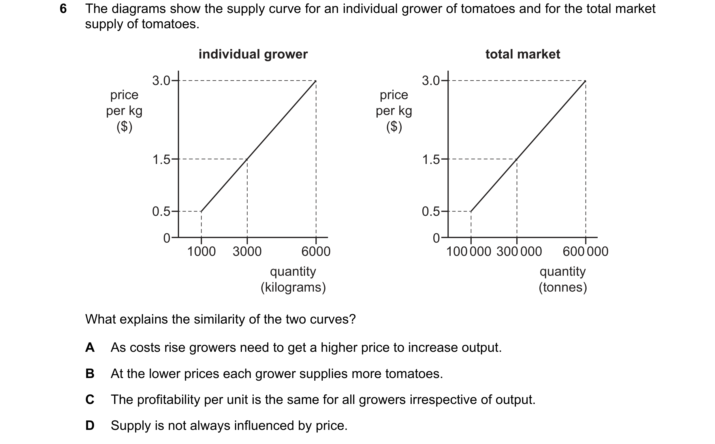 Question 1: The diagrams show the supply curve for an individual grower of tomatoes and for the total market supply of tomatoes. individual grower tota…