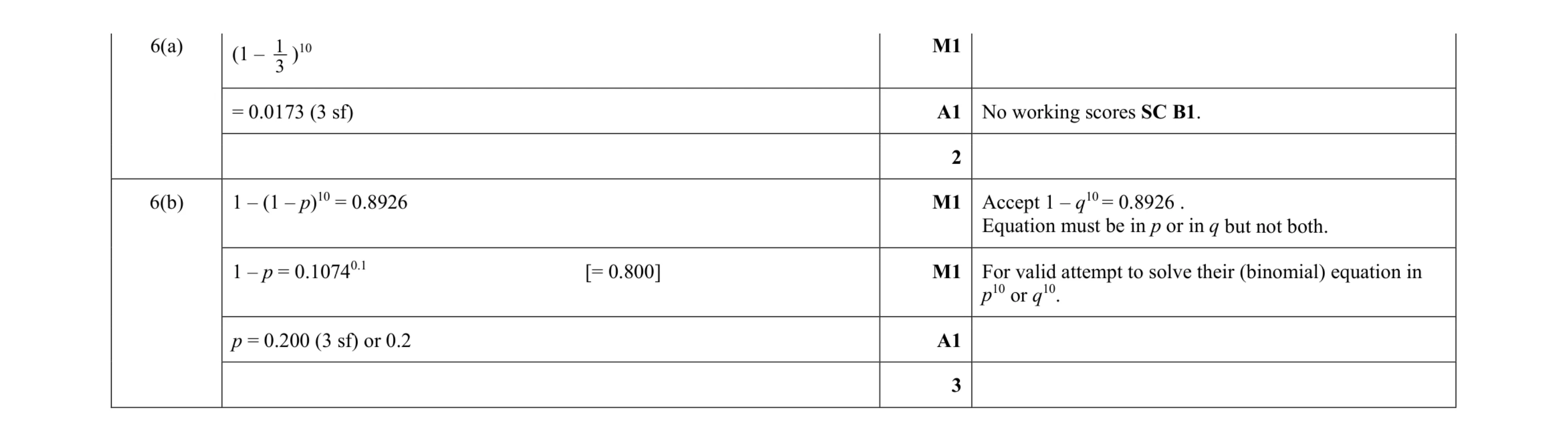 Mark scheme for question 167