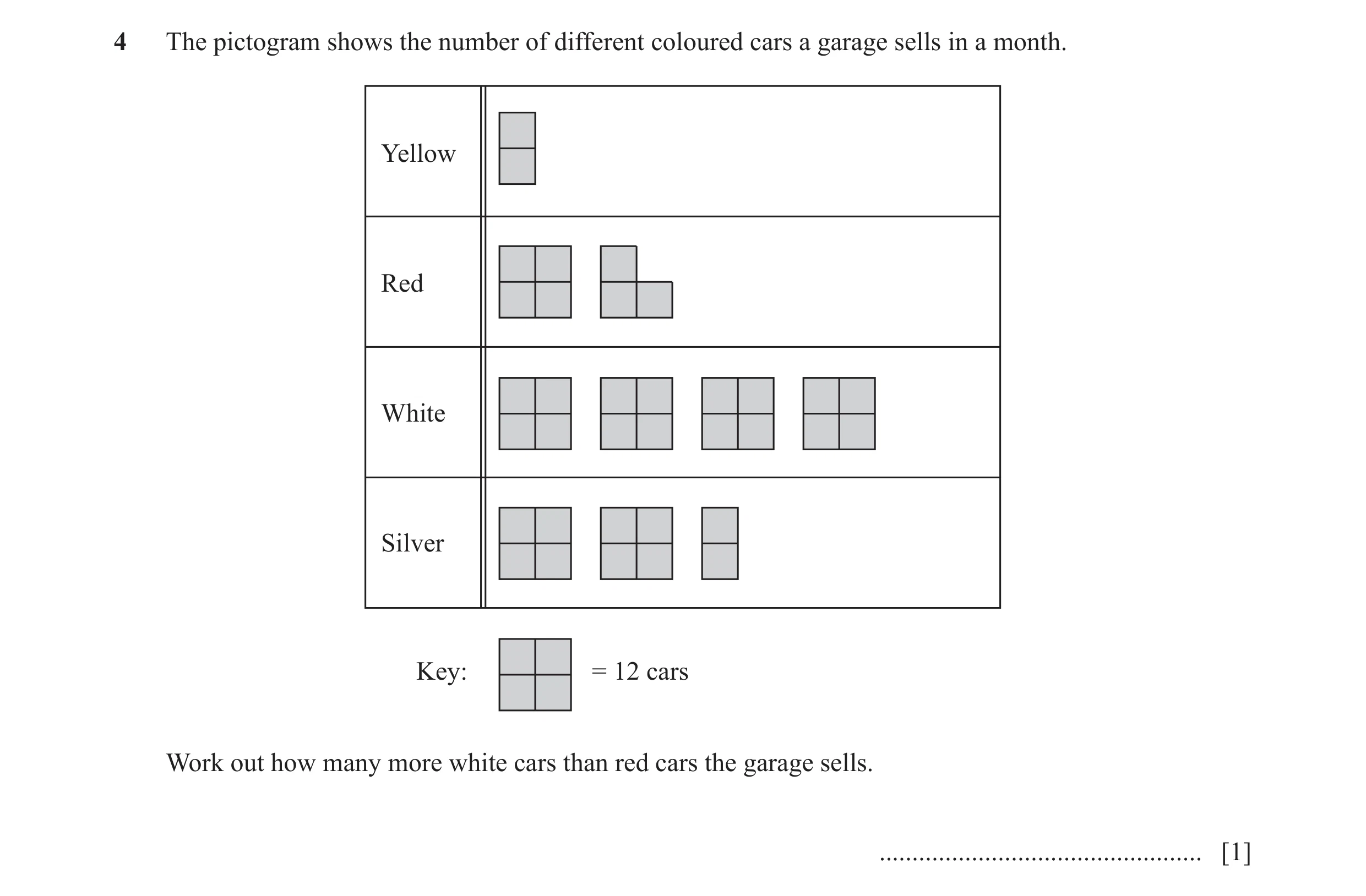 Question 23: The pictogram shows the number of different coloured cars a garage sells in a month. Yellow Red White Silver Key: = 12 cars Work out how ma…