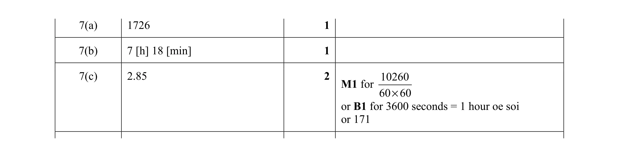 Mark scheme for question 55