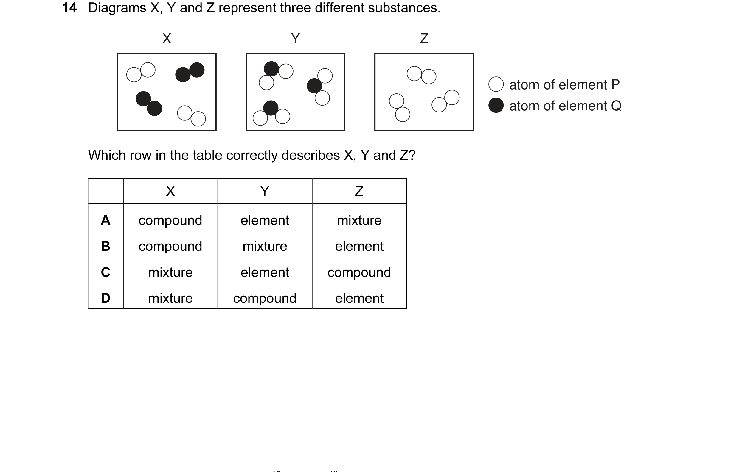 Question 7: Diagrams X, Y and Z represent three different substances. X Y Z atom of element P atom of element Q Which row in the table correctly descri…