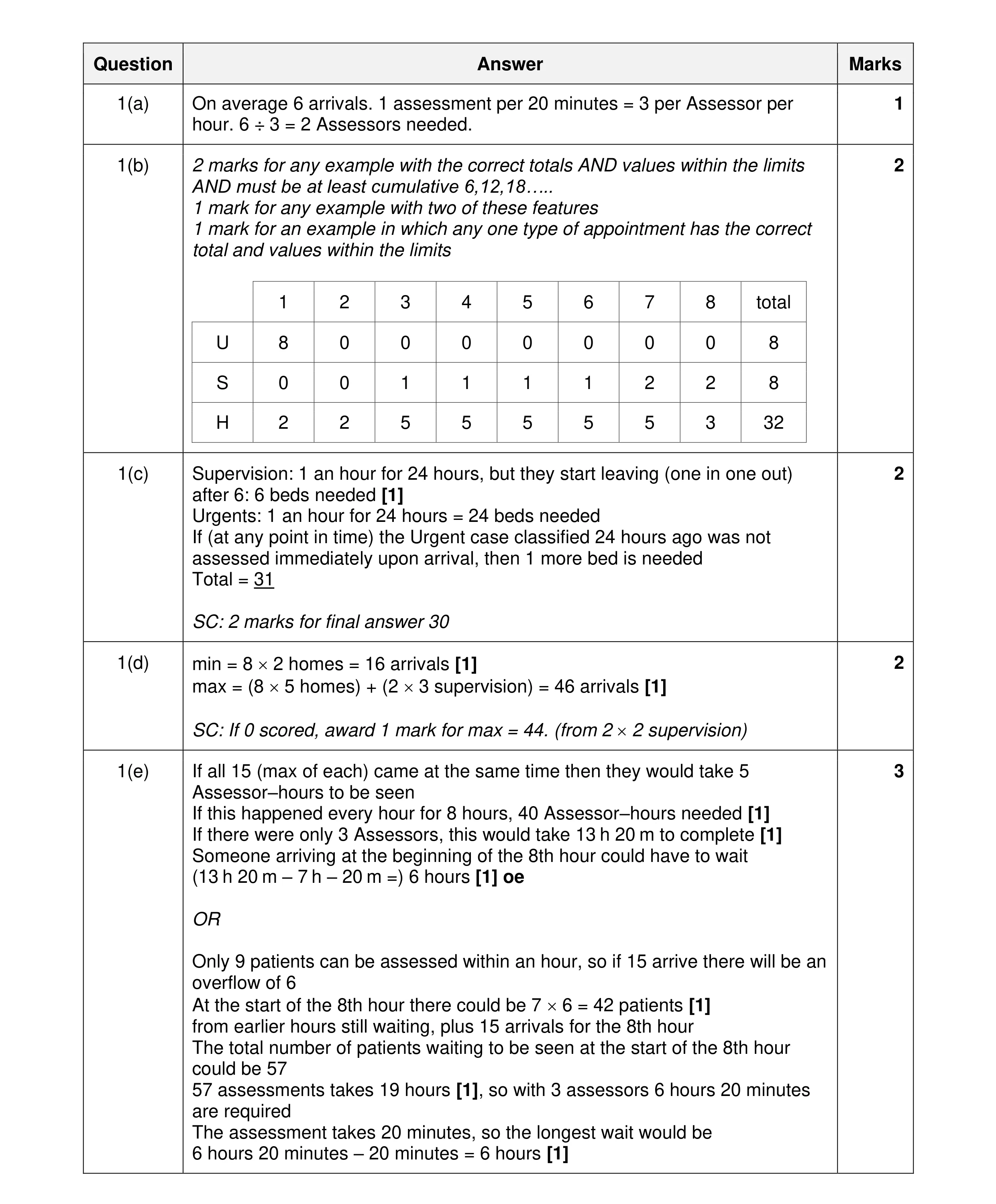 Mark scheme for question 71