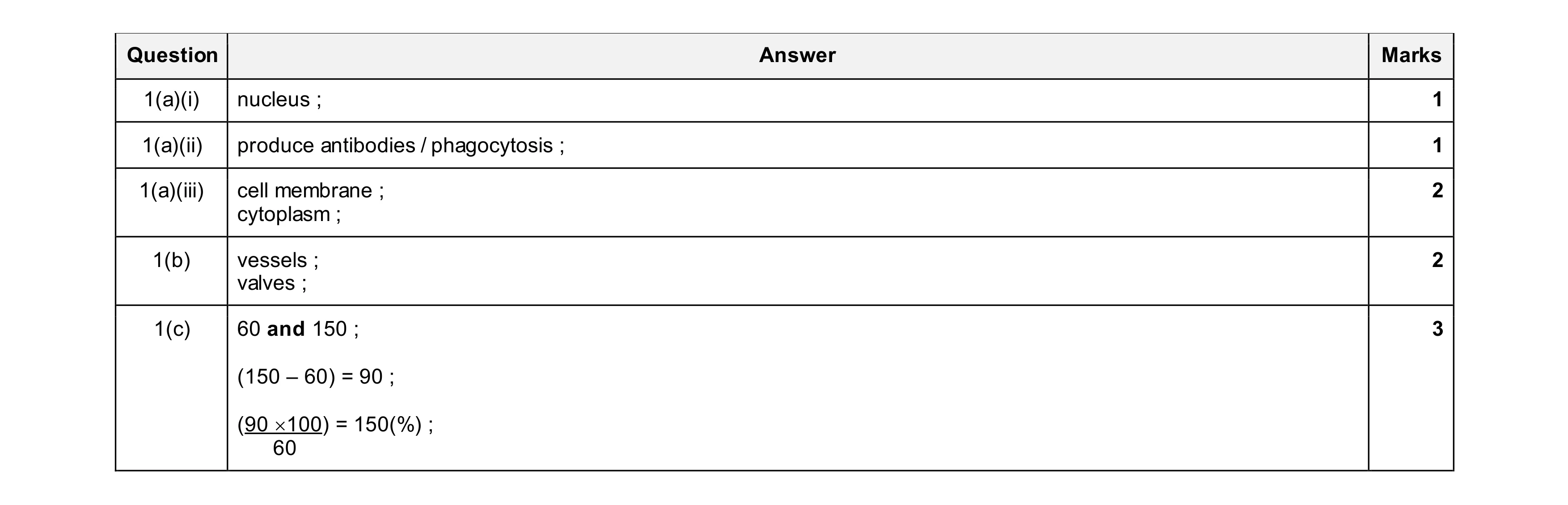 Mark scheme for question 21