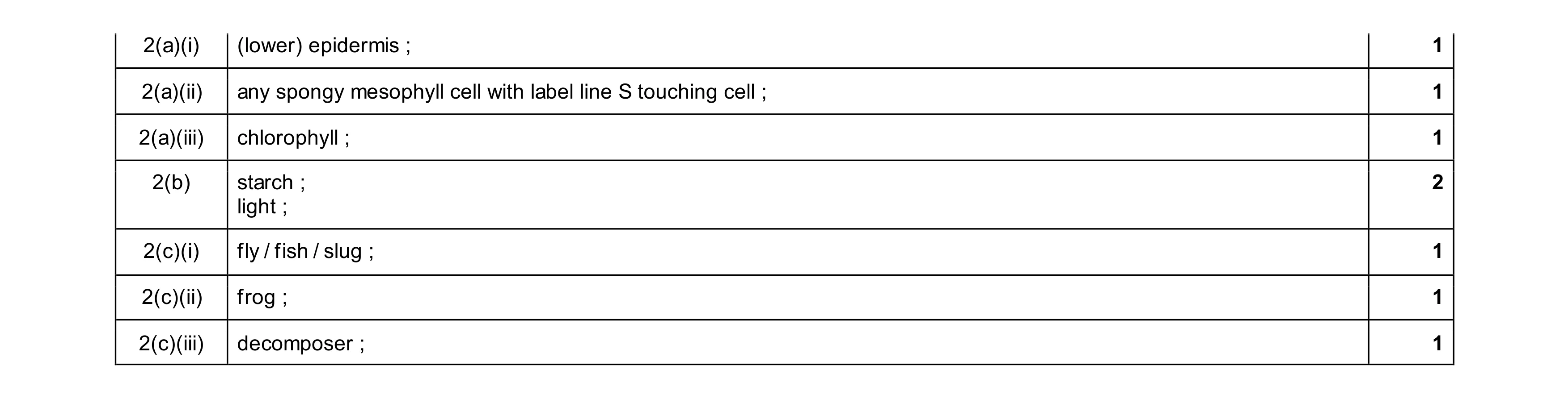 Mark scheme for question 40