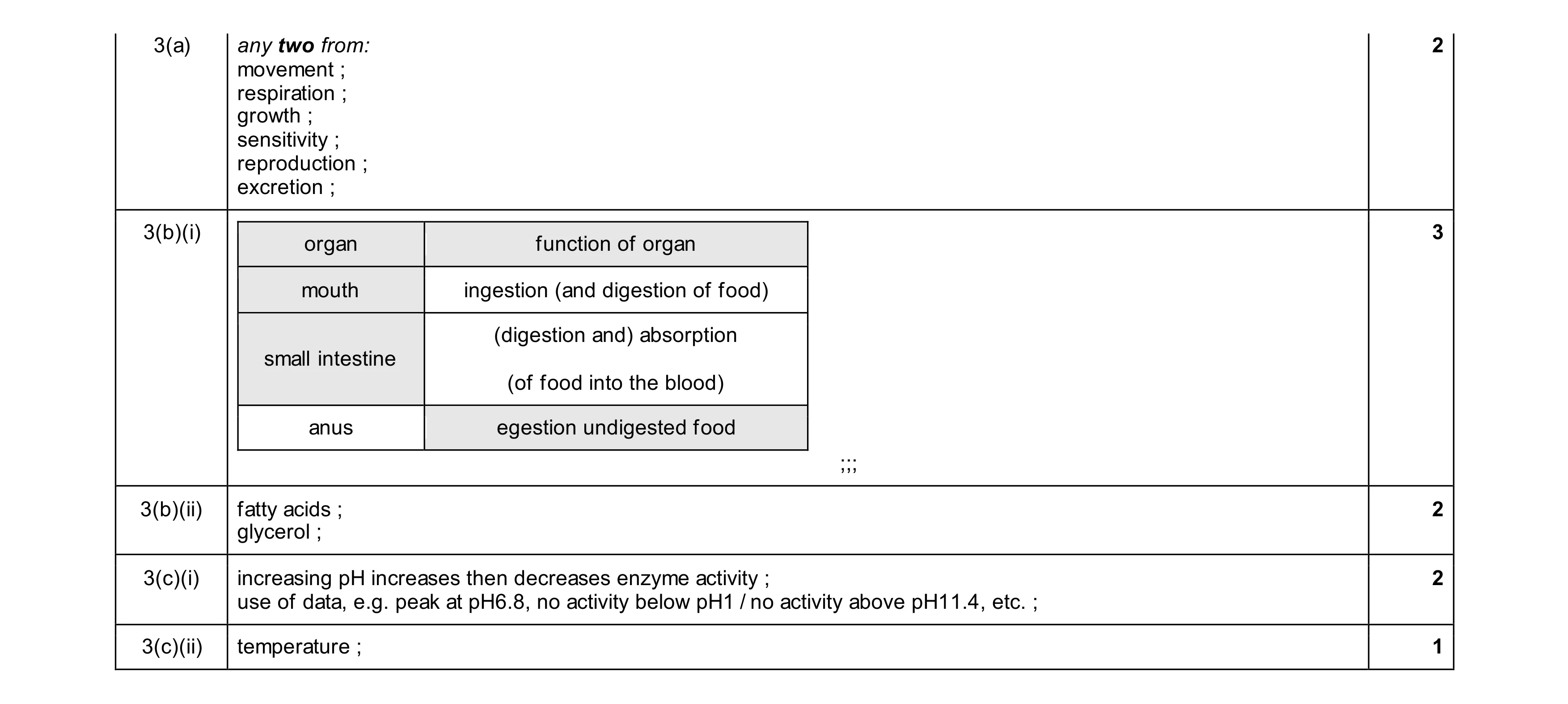 Mark scheme for question 15